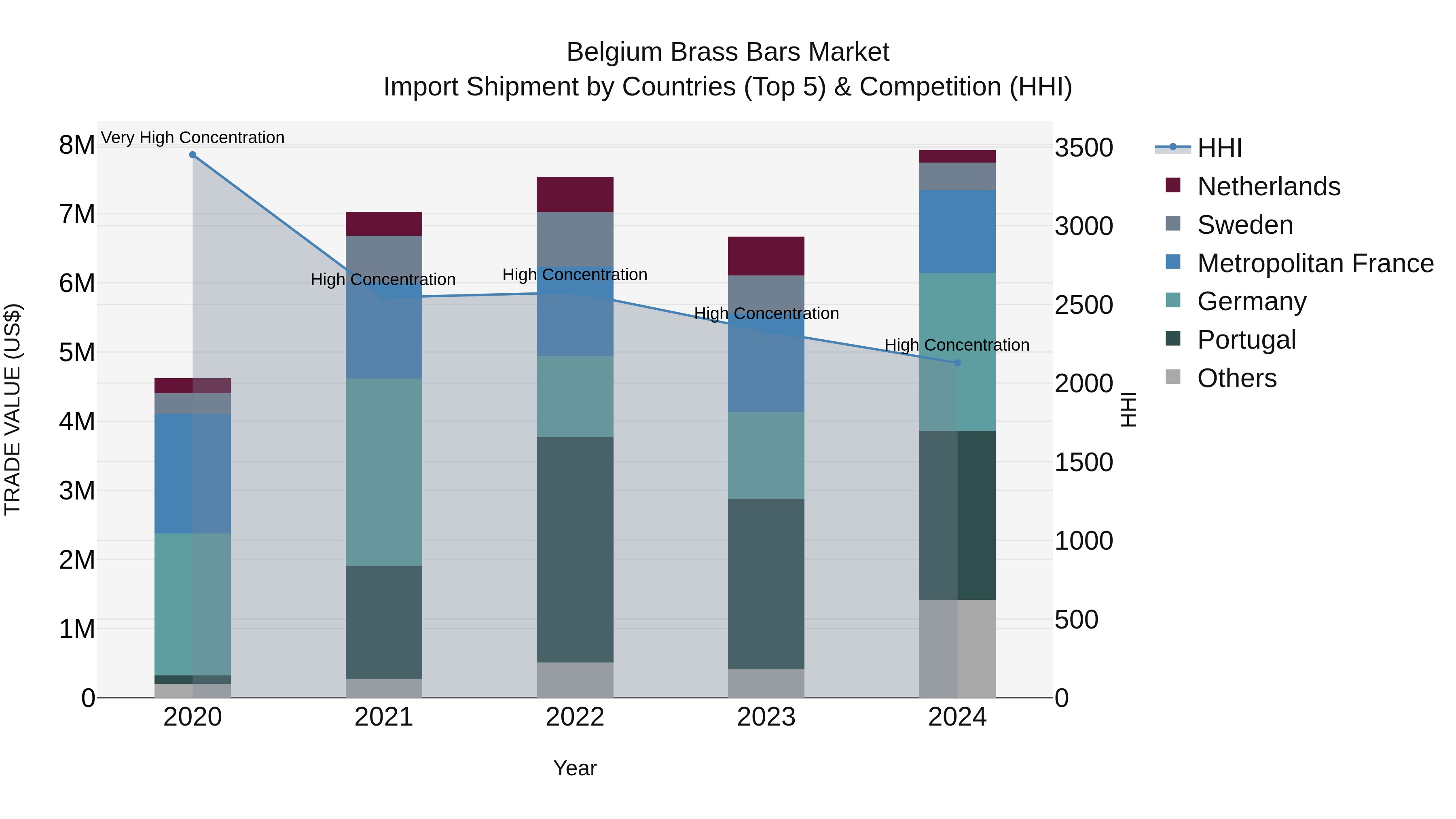 Belgium Brass Bars Market Top 5 Importing Countries and Market Competition (HHI) Analysis