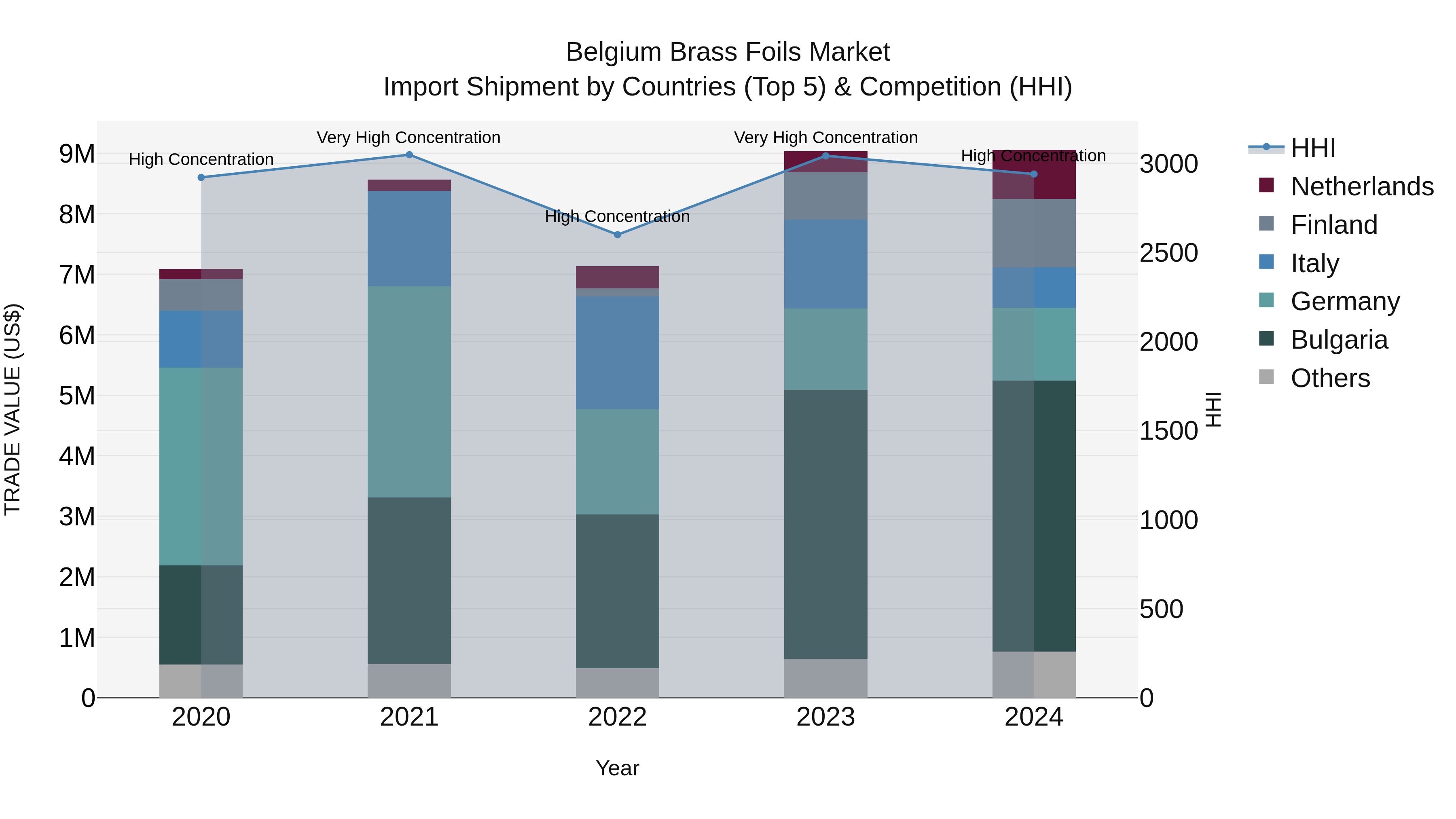 Belgium Brass Foils Market Top 5 Importing Countries and Market Competition (HHI) Analysis
