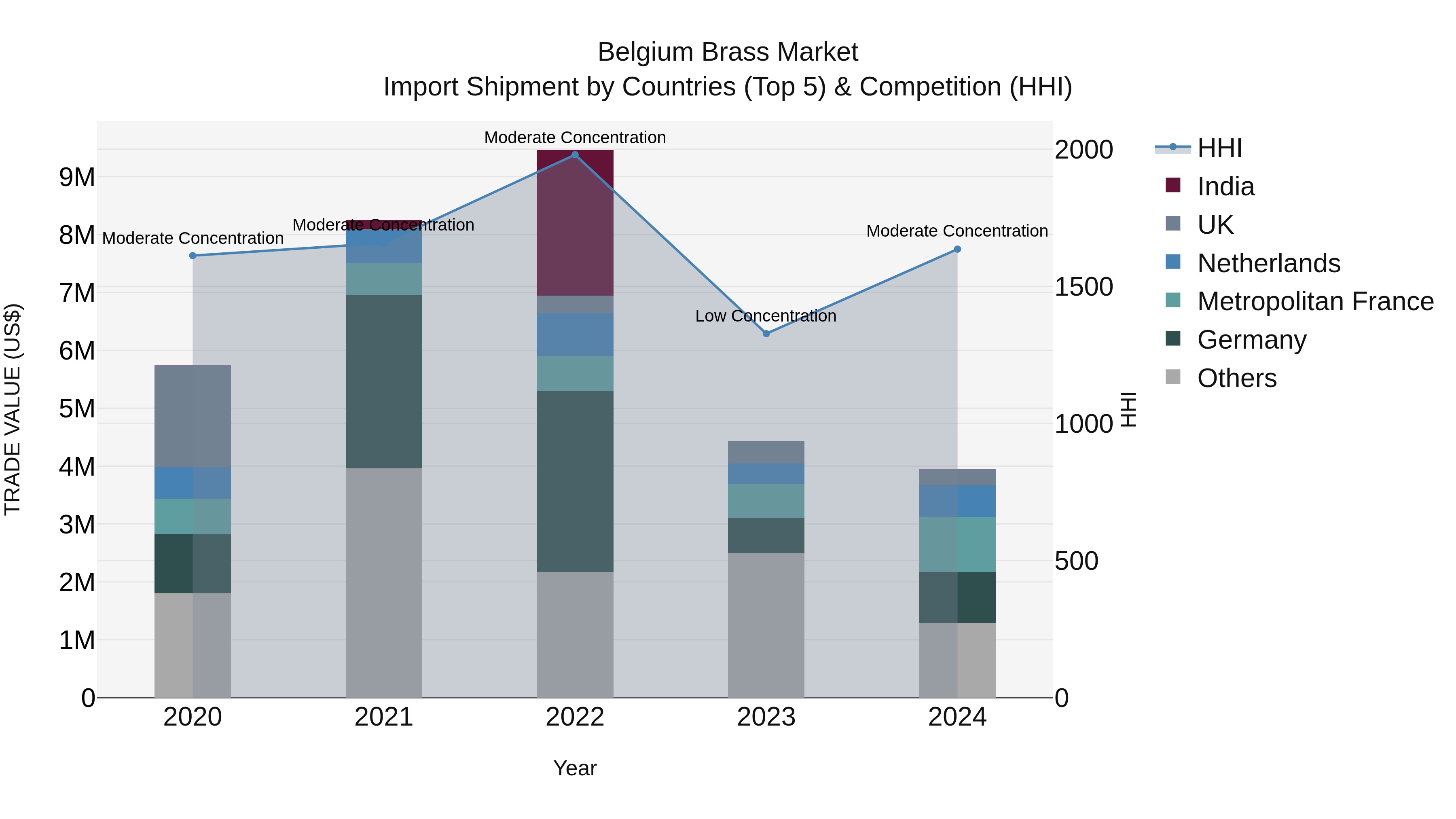 Belgium Brass Market Top 5 Importing Countries and Market Competition (HHI) Analysis