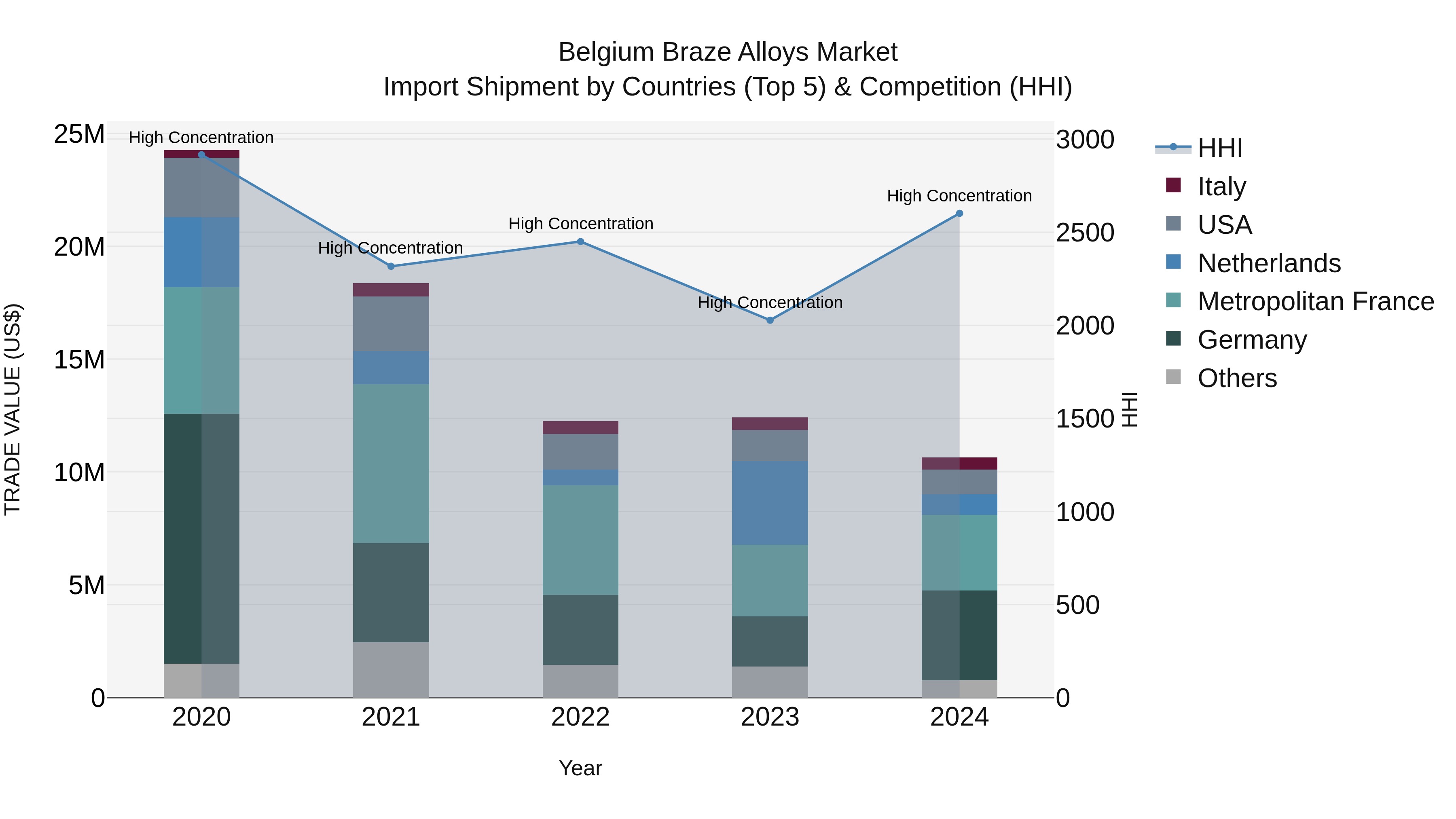 Belgium Braze Alloys Market Top 5 Importing Countries and Market Competition (HHI) Analysis
