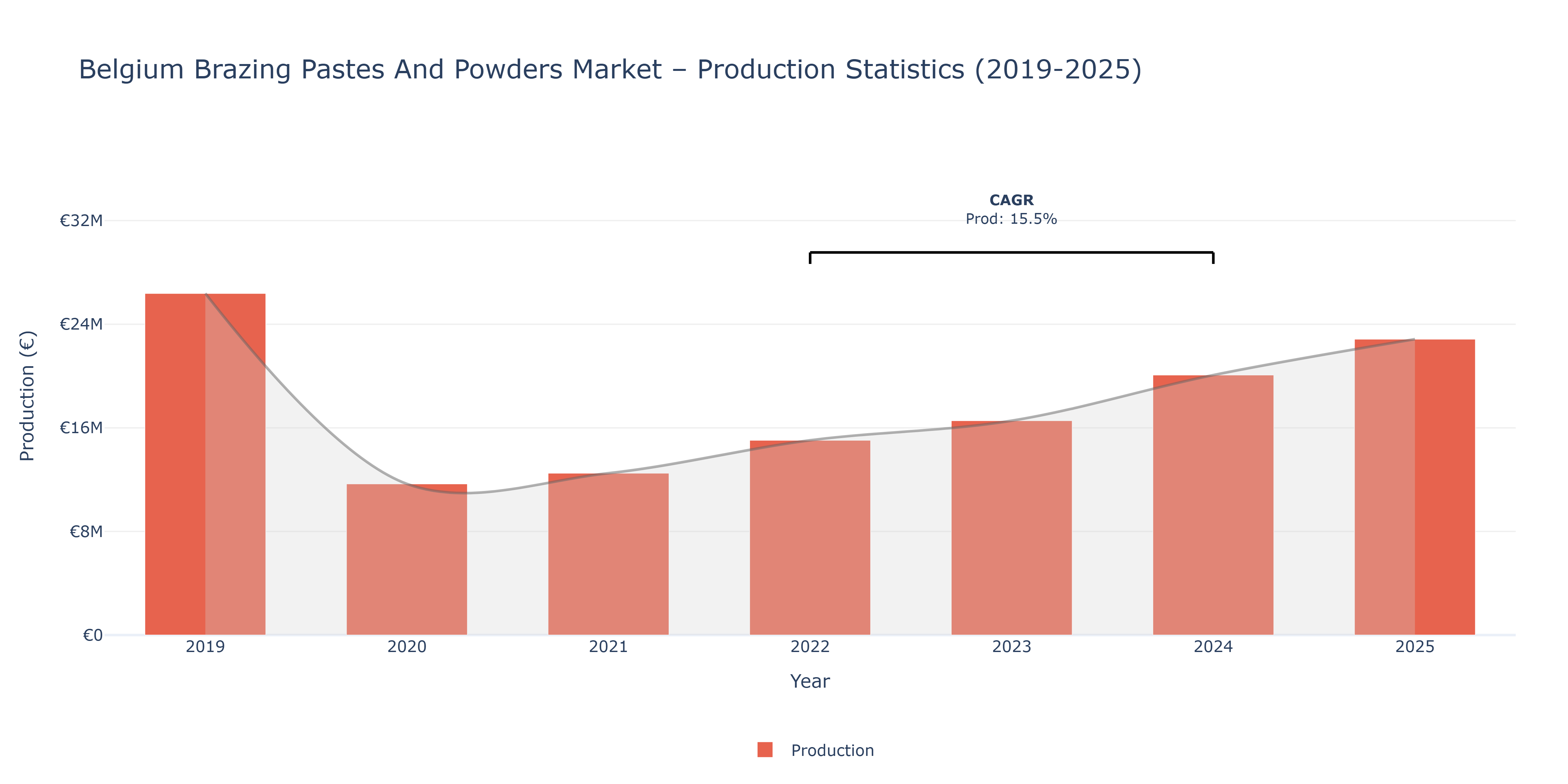 Belgium Brazing Pastes And Powders  - Market Production Statistics (2019-2025)