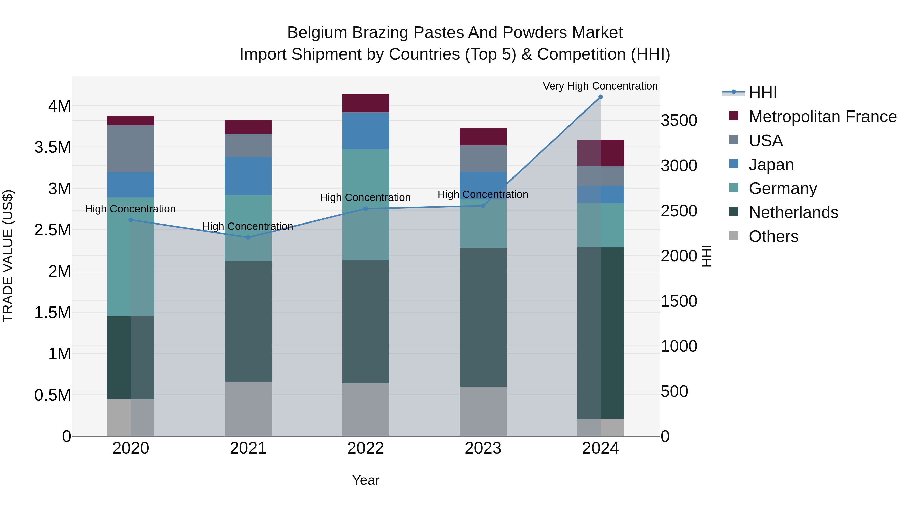 Belgium Brazing Pastes and Powders Market Top 5 Importing Countries and Market Competition (HHI) Analysis