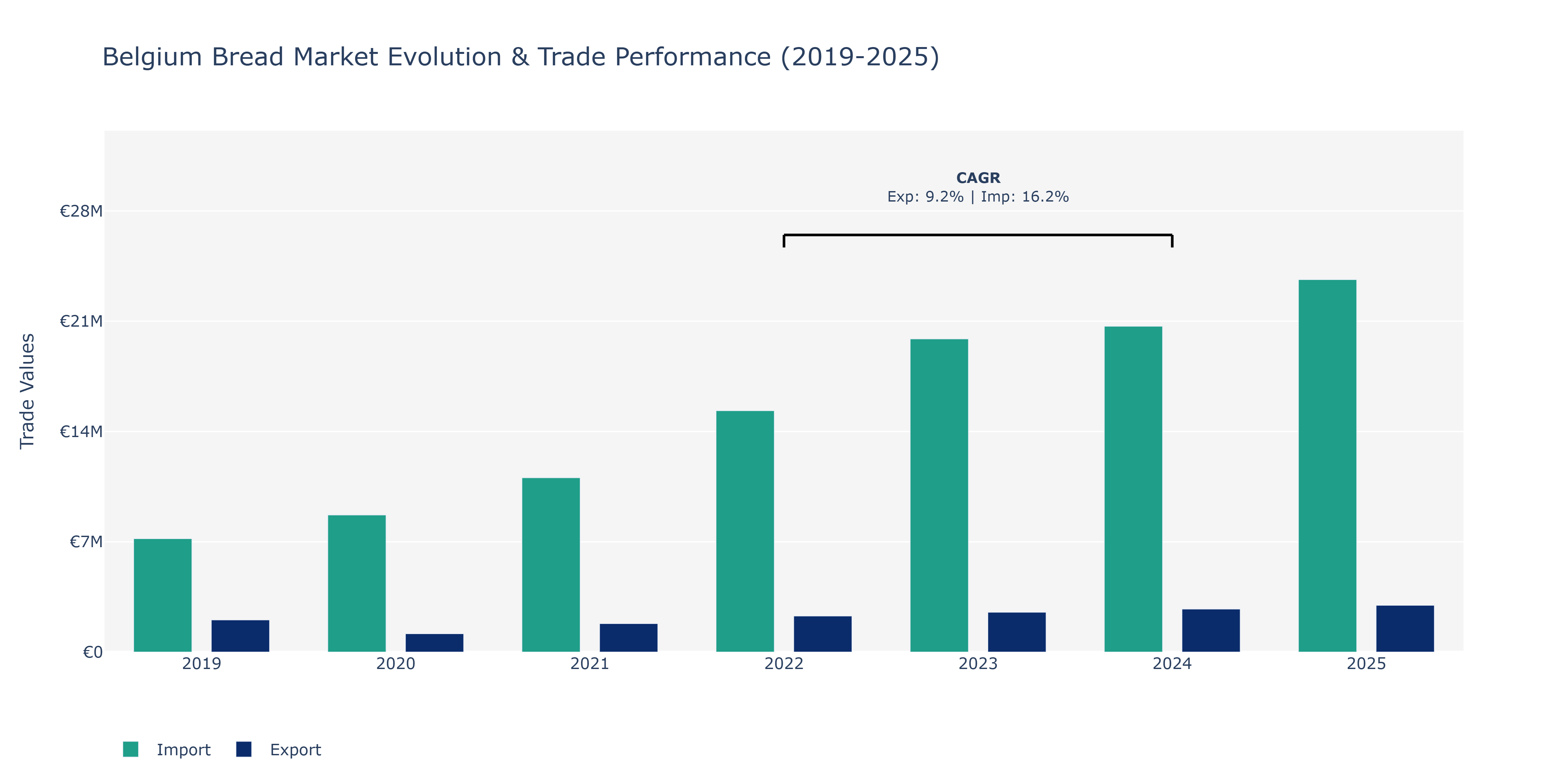 Belgium Bread Market: Production & Trade Performance (2019-2025)