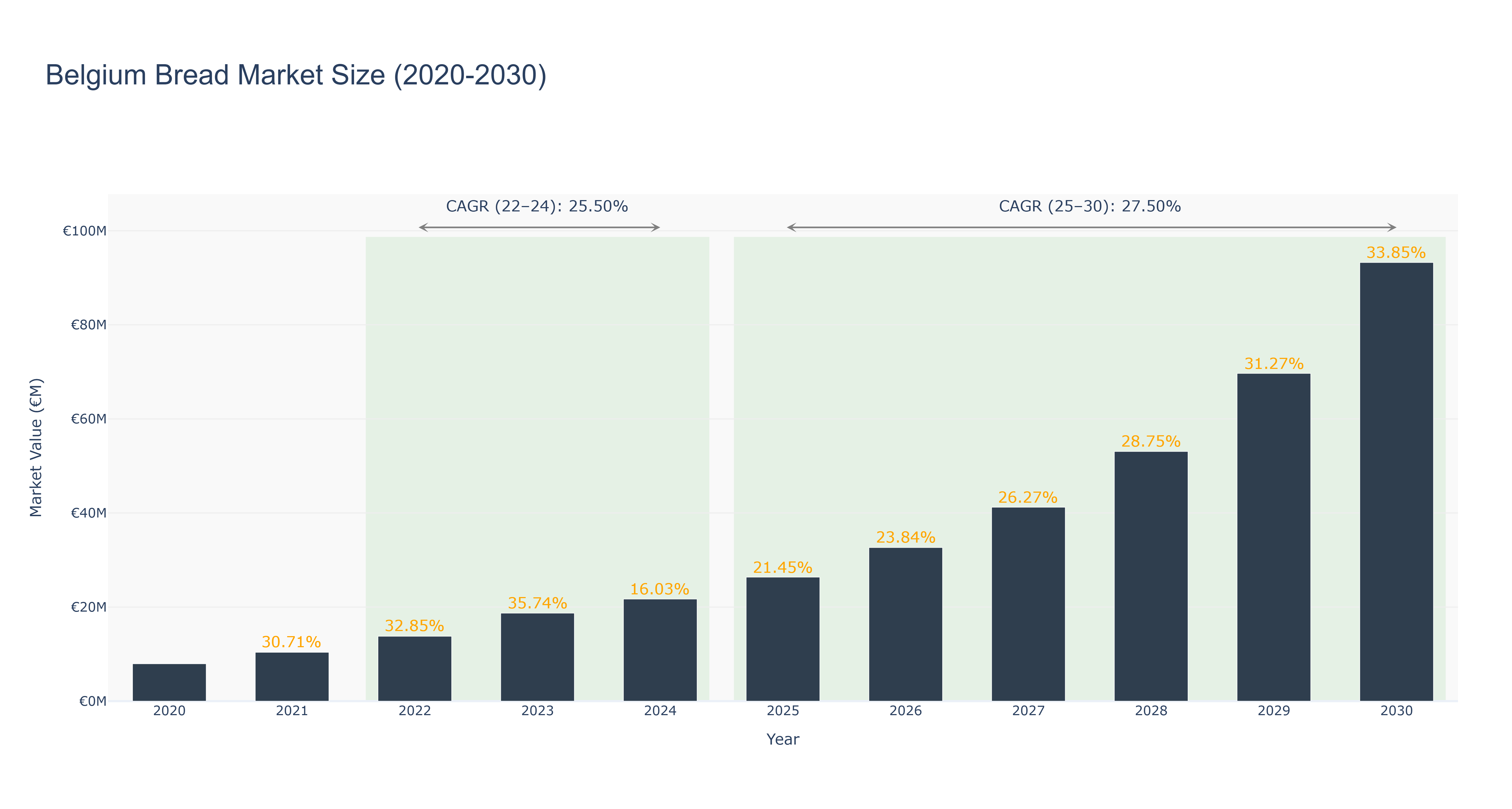 Belgium Bread Market Size (2020-2030)