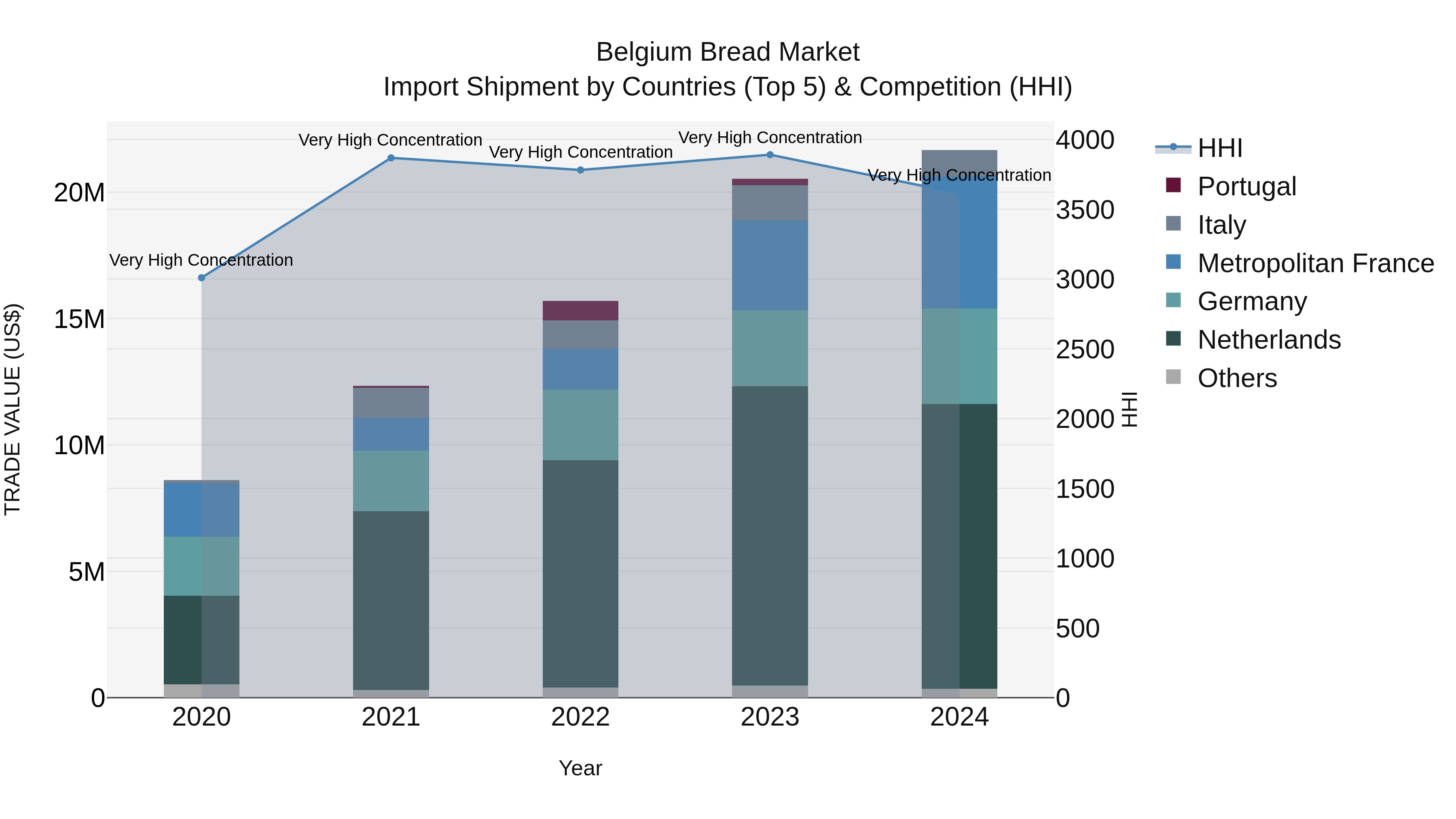 Belgium Bread Market Top 5 Importing Countries and Market Competition (HHI) Analysis