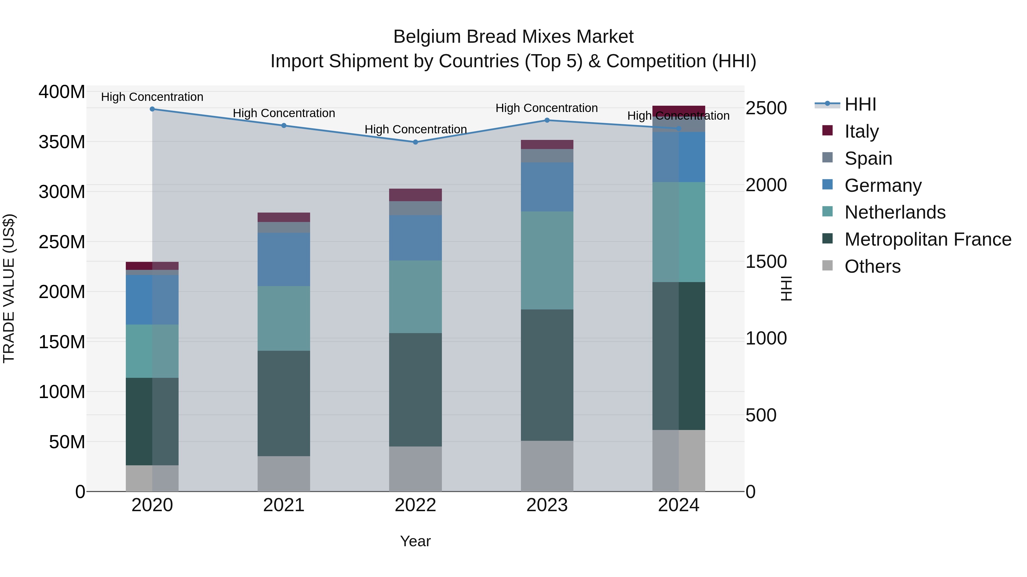 Belgium Bread Mixes Market Top 5 Importing Countries and Market Competition (HHI) Analysis