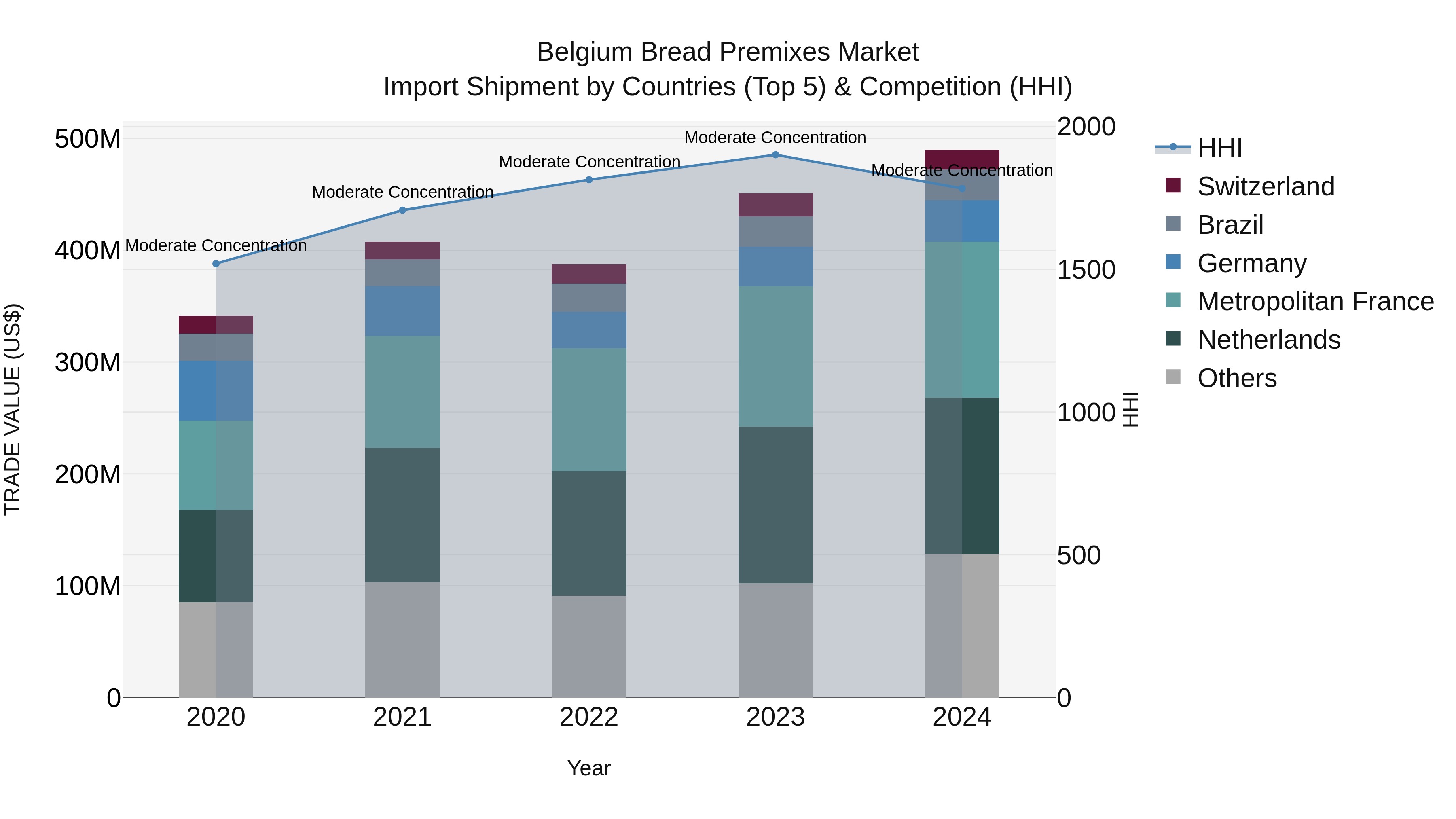 Belgium Bread Premixes Market Top 5 Importing Countries and Market Competition (HHI) Analysis