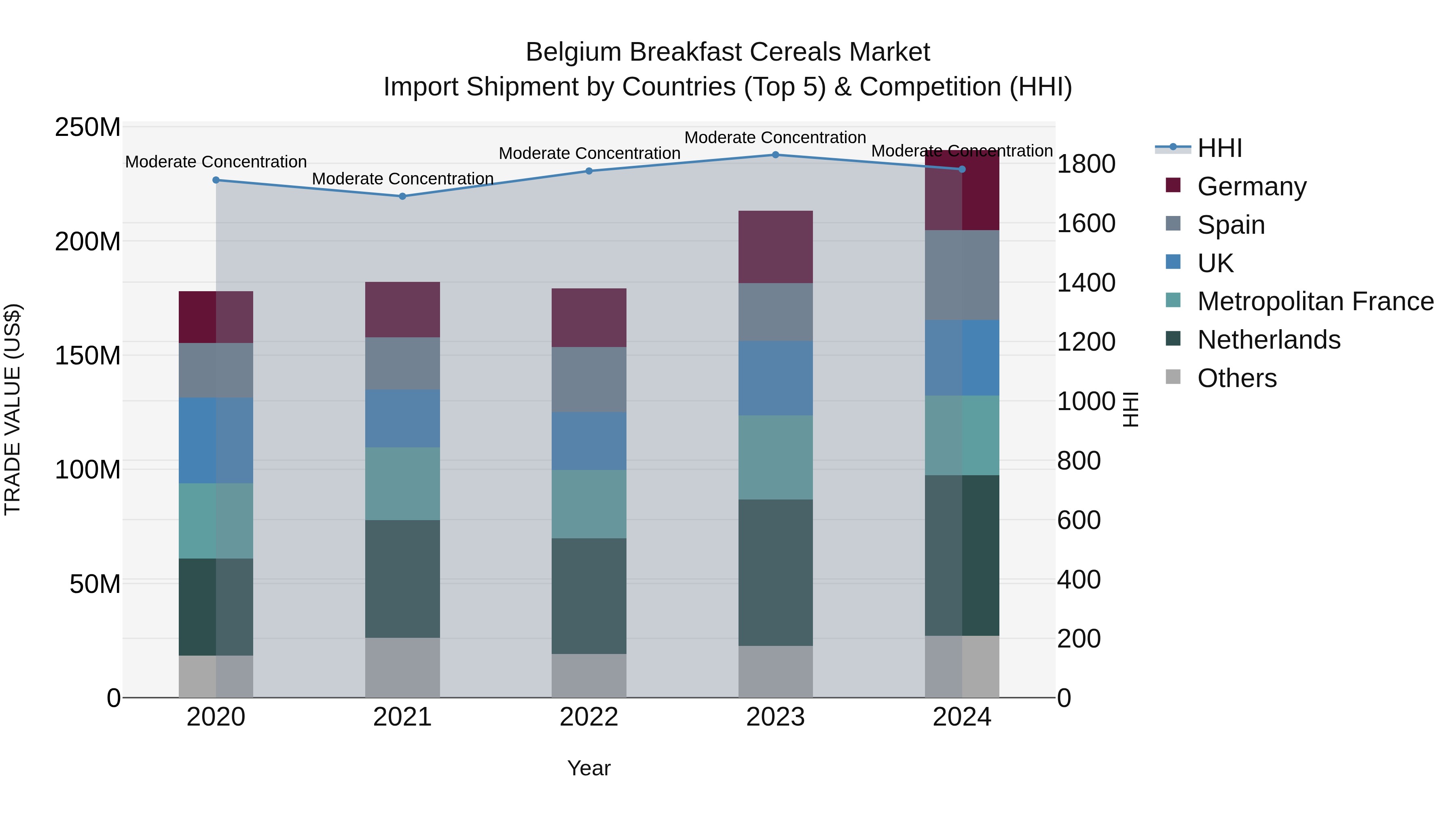Belgium Breakfast Cereals Market Top 5 Importing Countries and Market Competition (HHI) Analysis