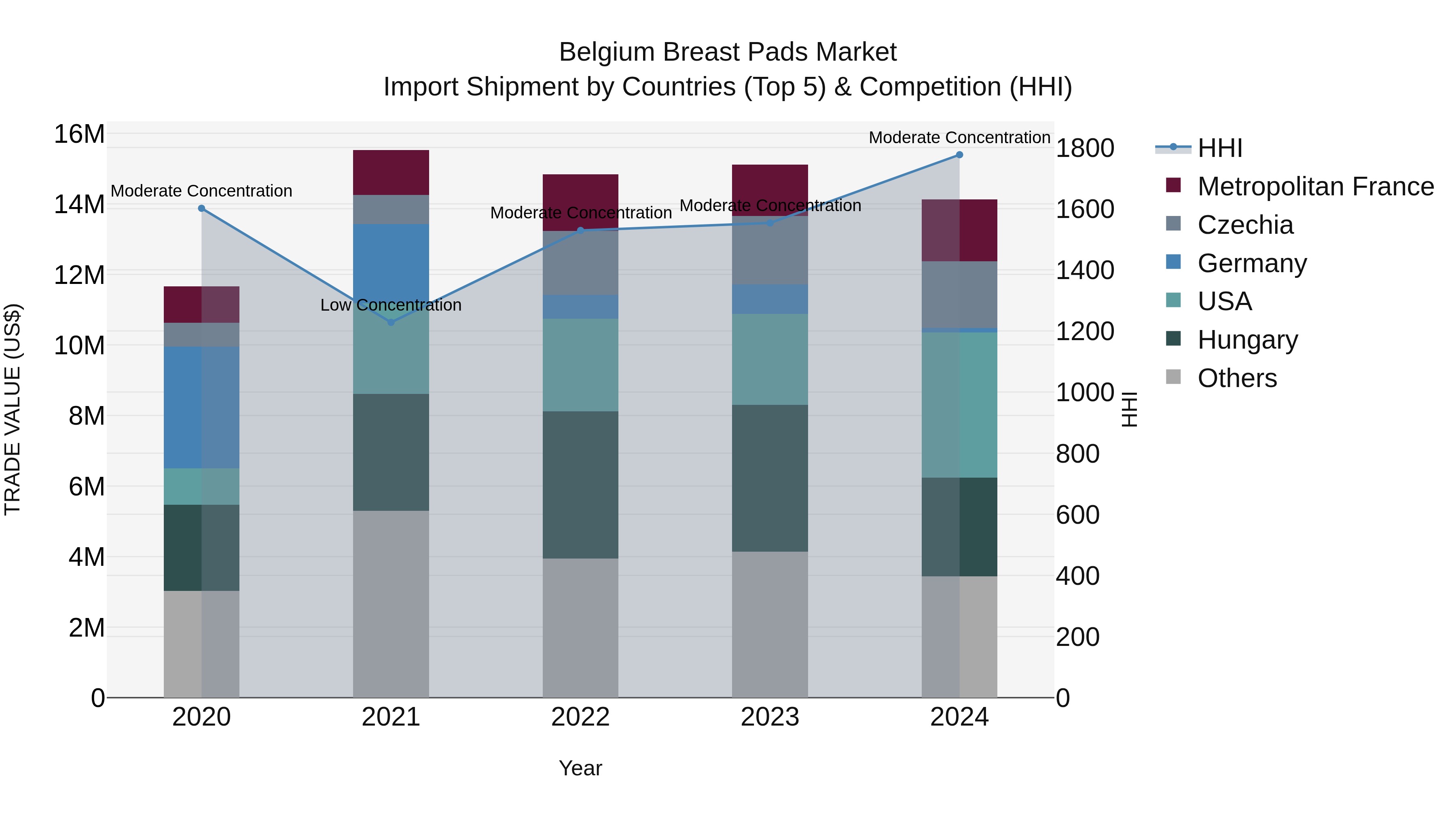 Belgium Breast Pads Market Top 5 Importing Countries and Market Competition (HHI) Analysis