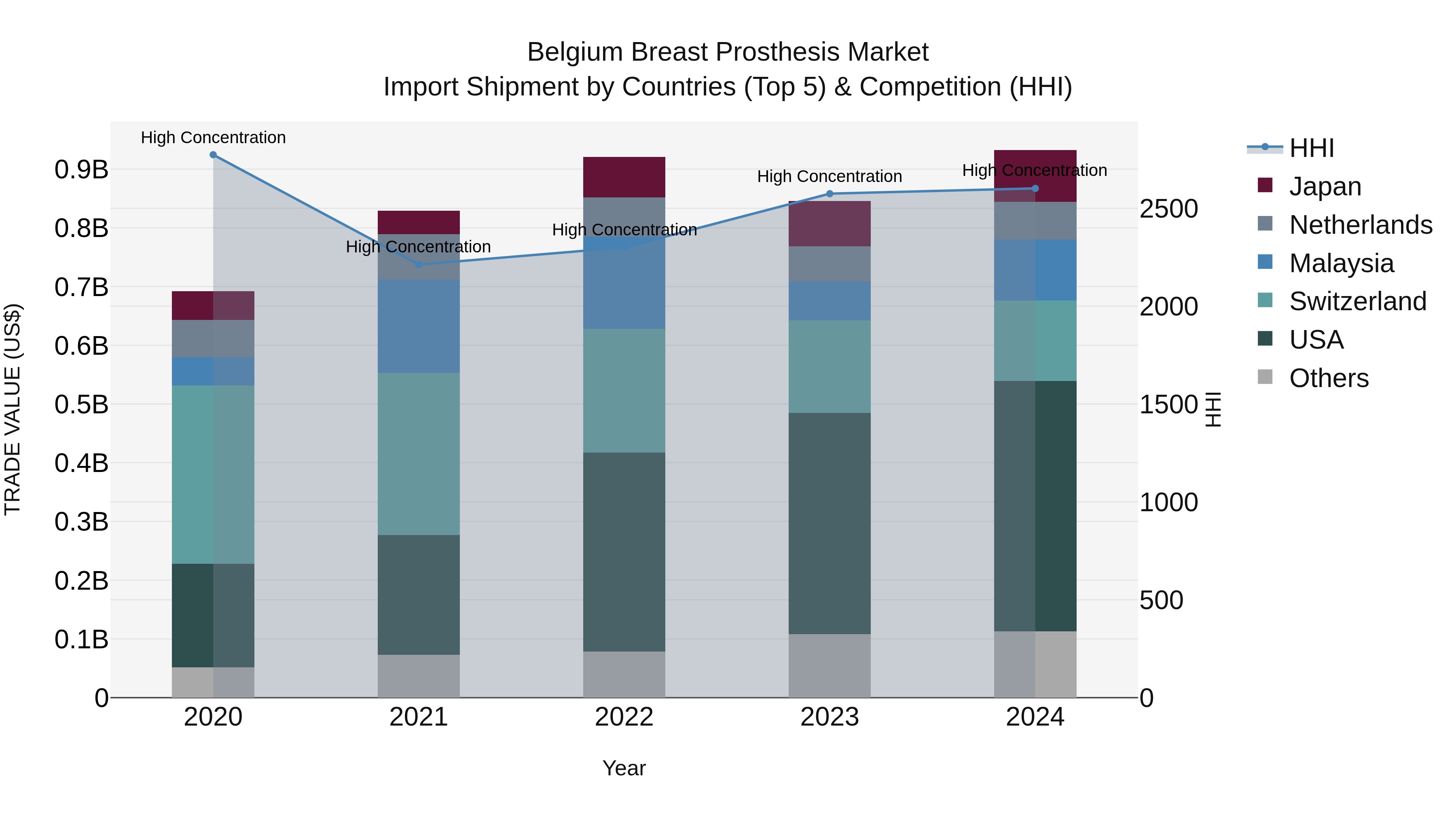 Belgium Breast Prosthesis Market Top 5 Importing Countries and Market Competition (HHI) Analysis