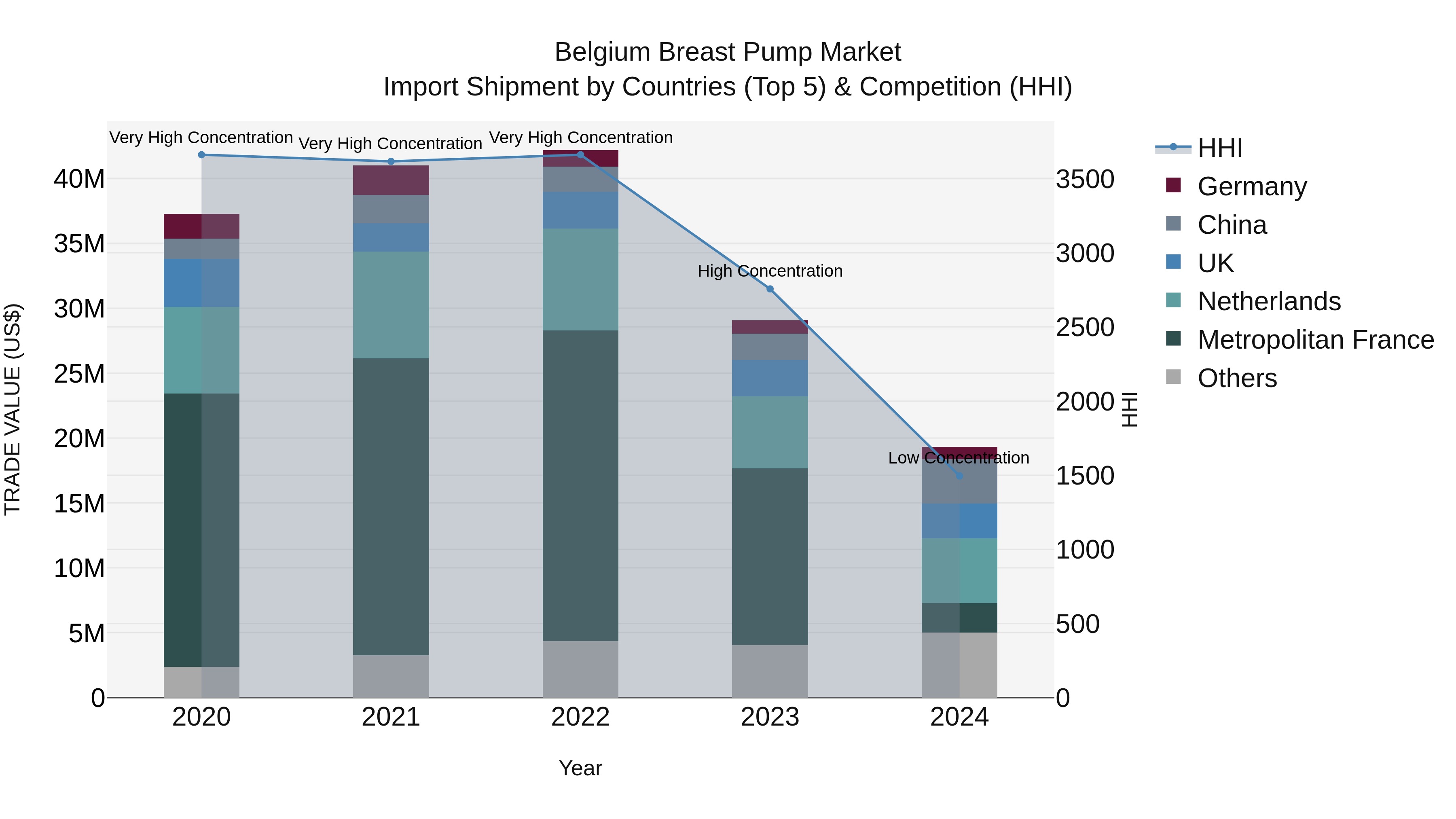 Belgium Breast Pump Market Top 5 Importing Countries and Market Competition (HHI) Analysis