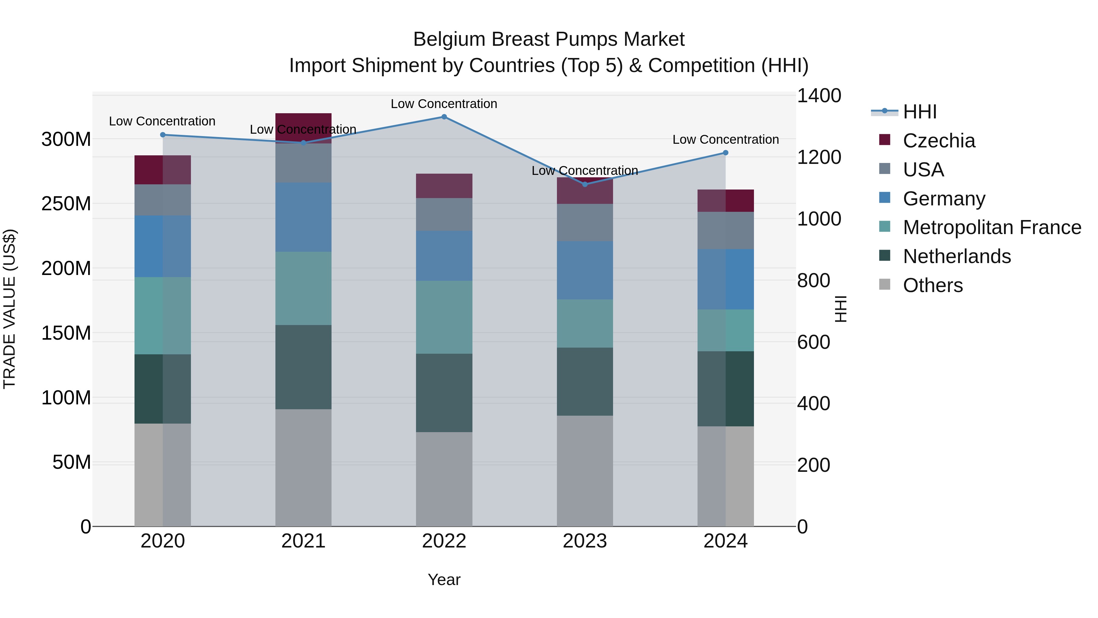 Belgium Breast Pumps Market Top 5 Importing Countries and Market Competition (HHI) Analysis