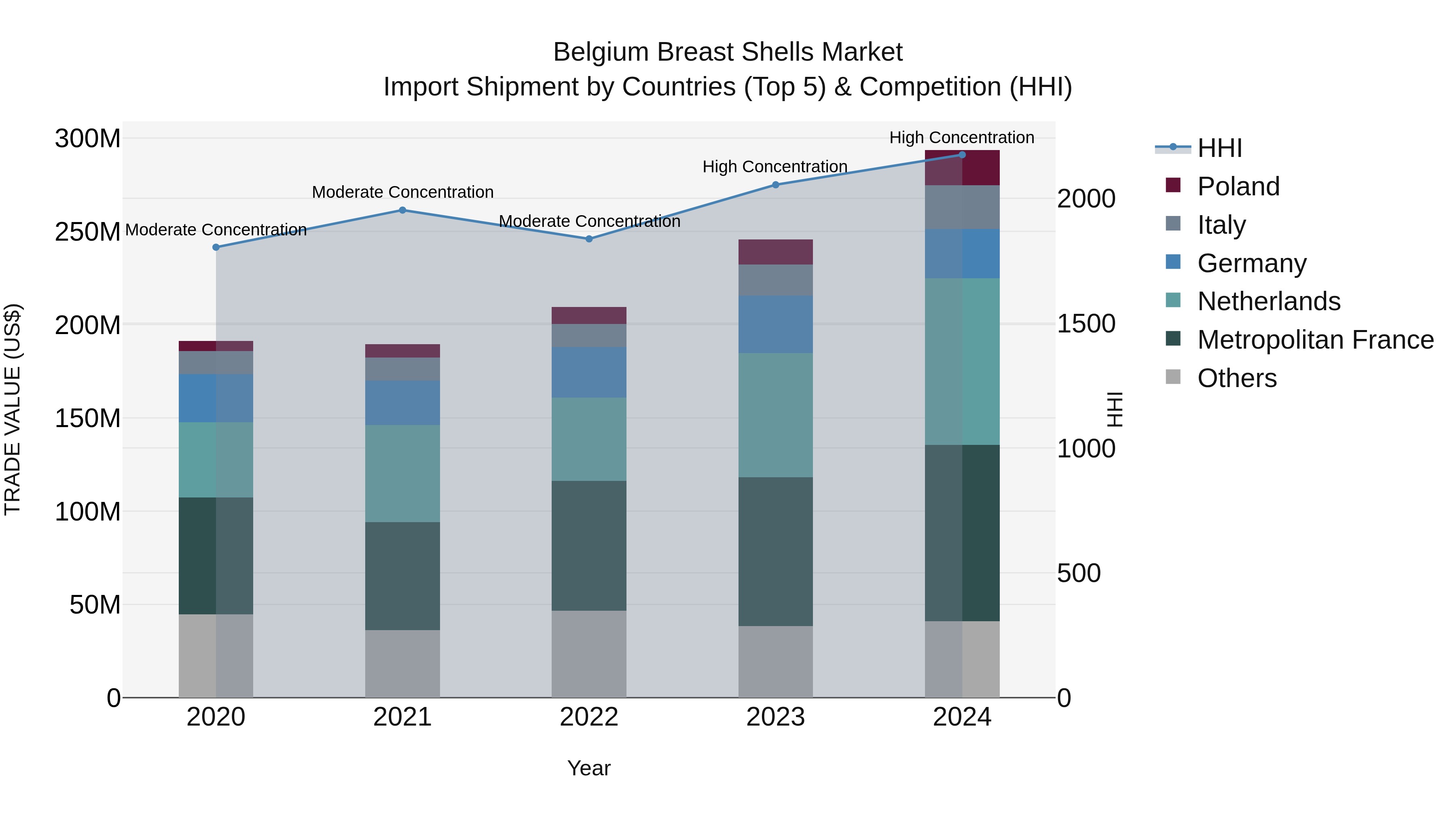 Belgium Breast Shells Market Top 5 Importing Countries and Market Competition (HHI) Analysis