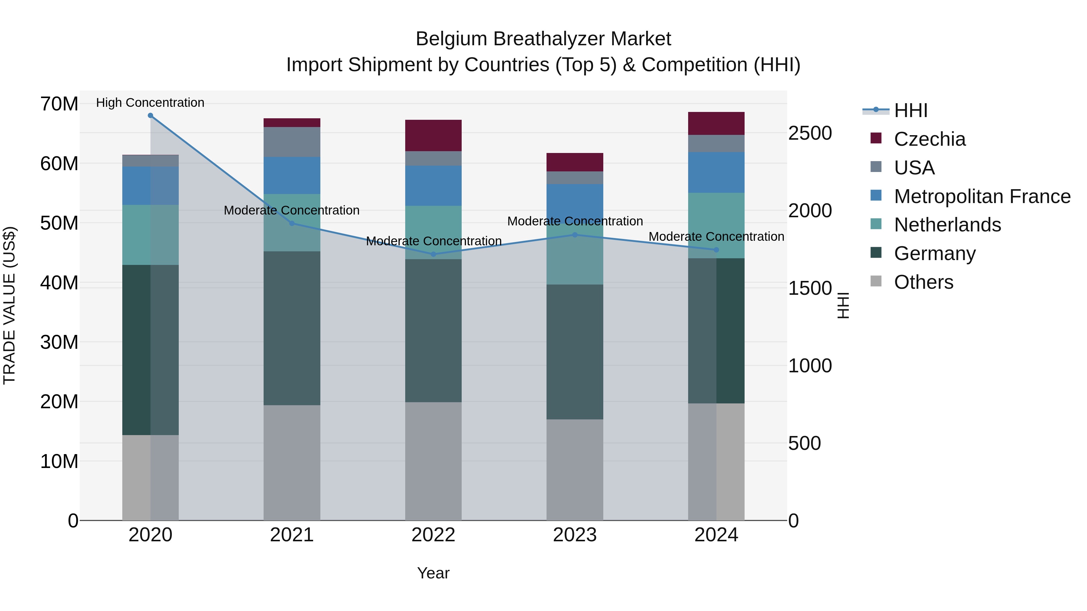 Belgium Breathalyzer Market Top 5 Importing Countries and Market Competition (HHI) Analysis