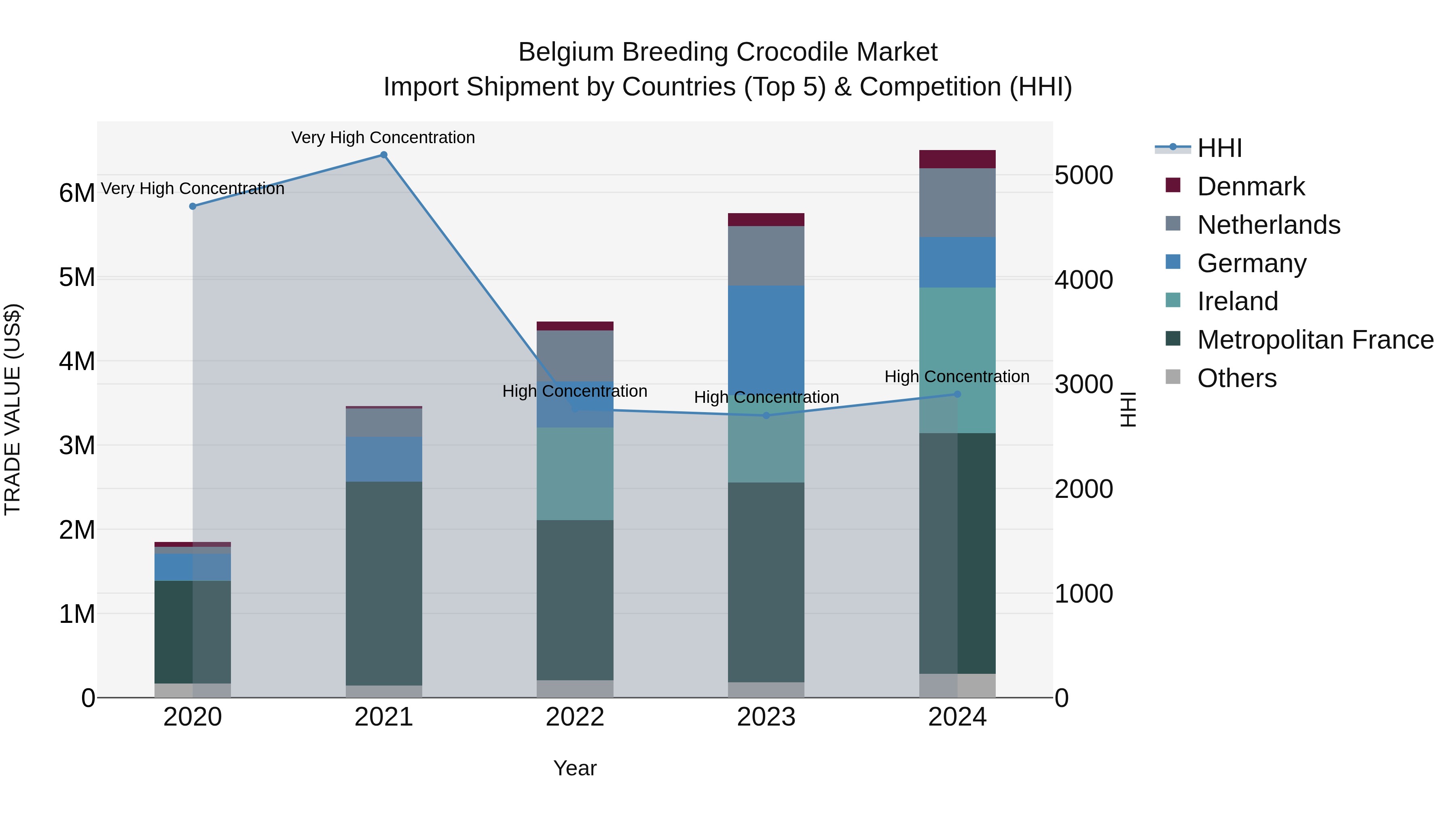 Belgium Breeding Crocodile Market Top 5 Importing Countries and Market Competition (HHI) Analysis