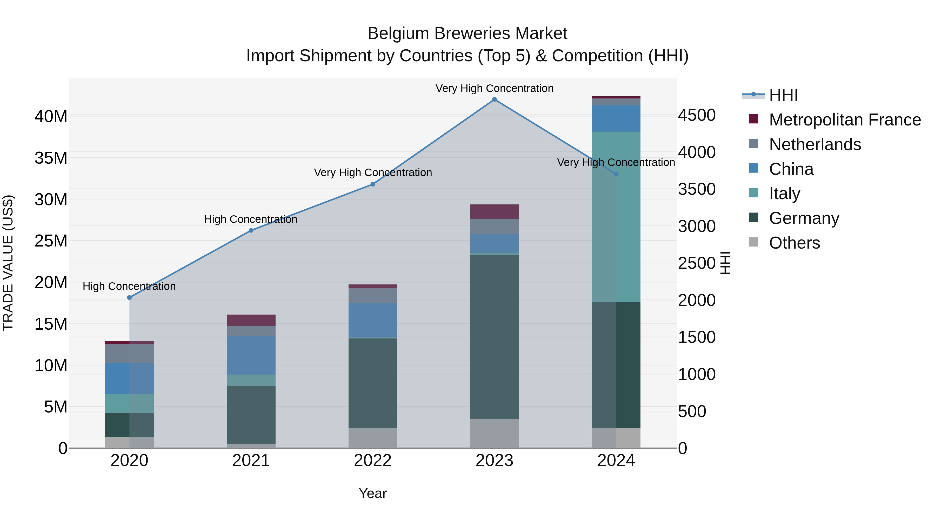 Belgium Breweries Market Top 5 Importing Countries and Market Competition (HHI) Analysis