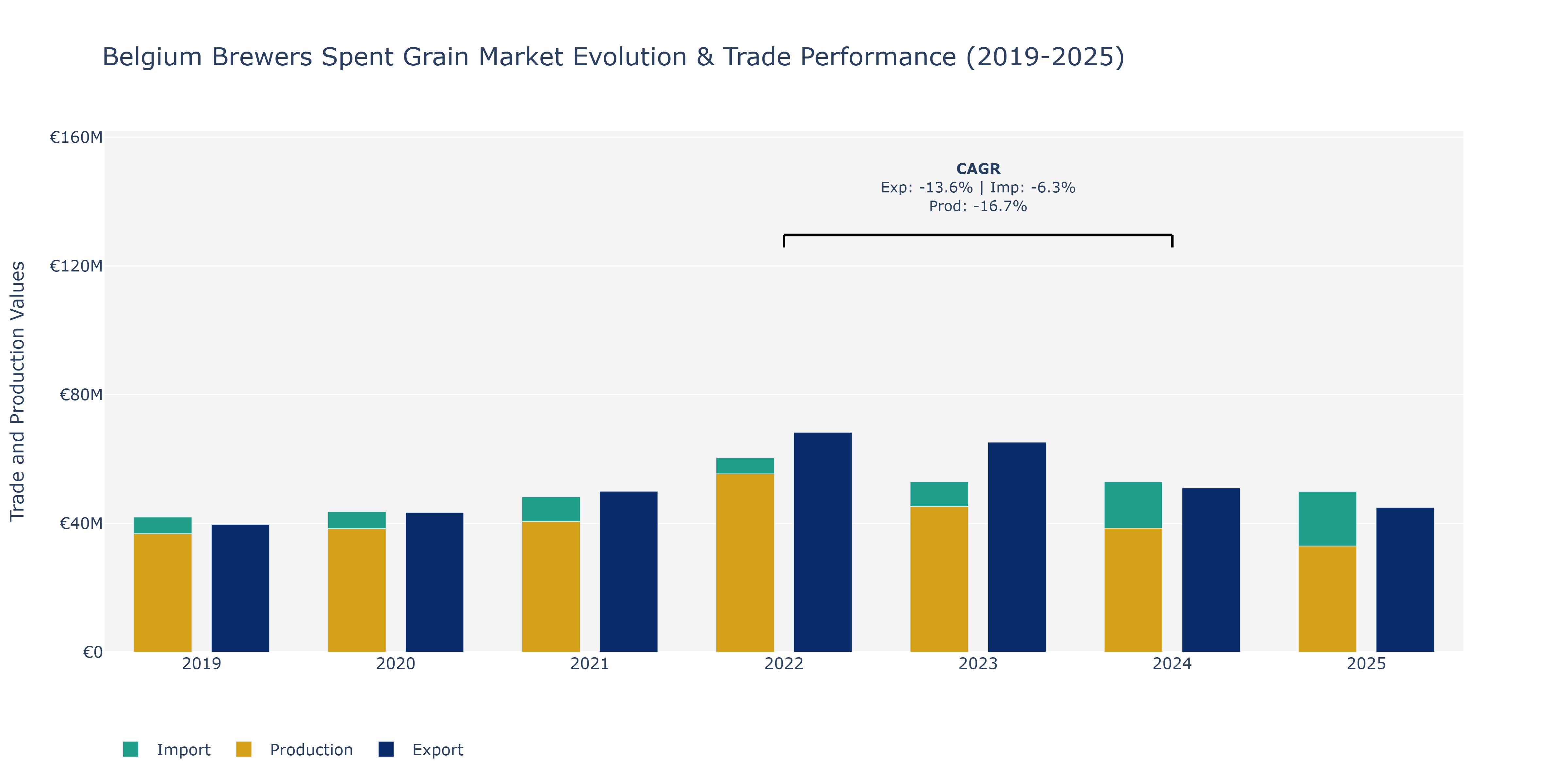 Belgium Brewers Spent Grain Market: Production & Trade Performance (2019-2025)