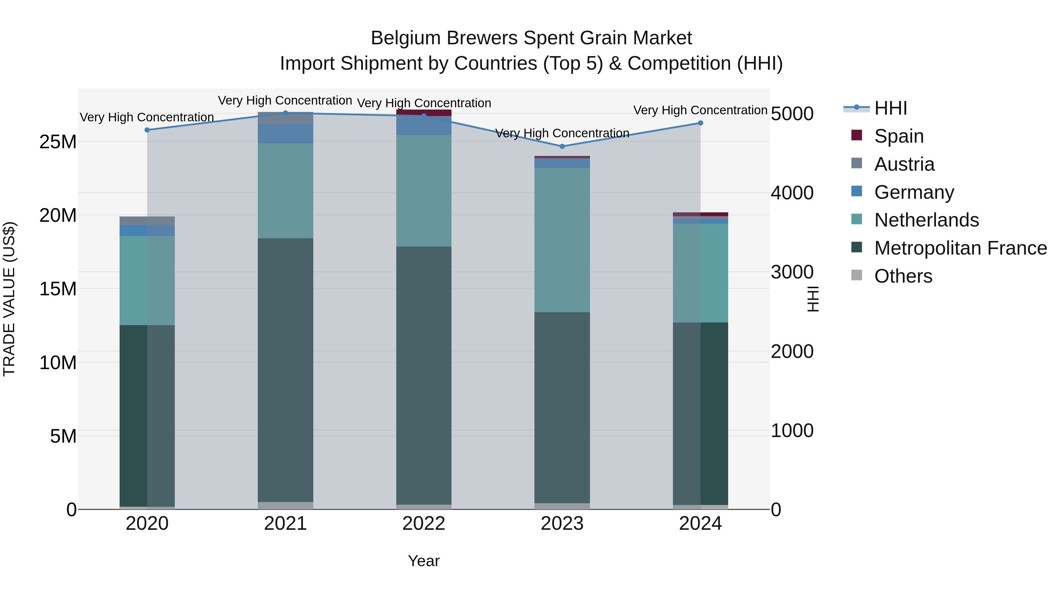 Belgium Brewers Spent Grain Market Top 5 Importing Countries and Market Competition (HHI) Analysis