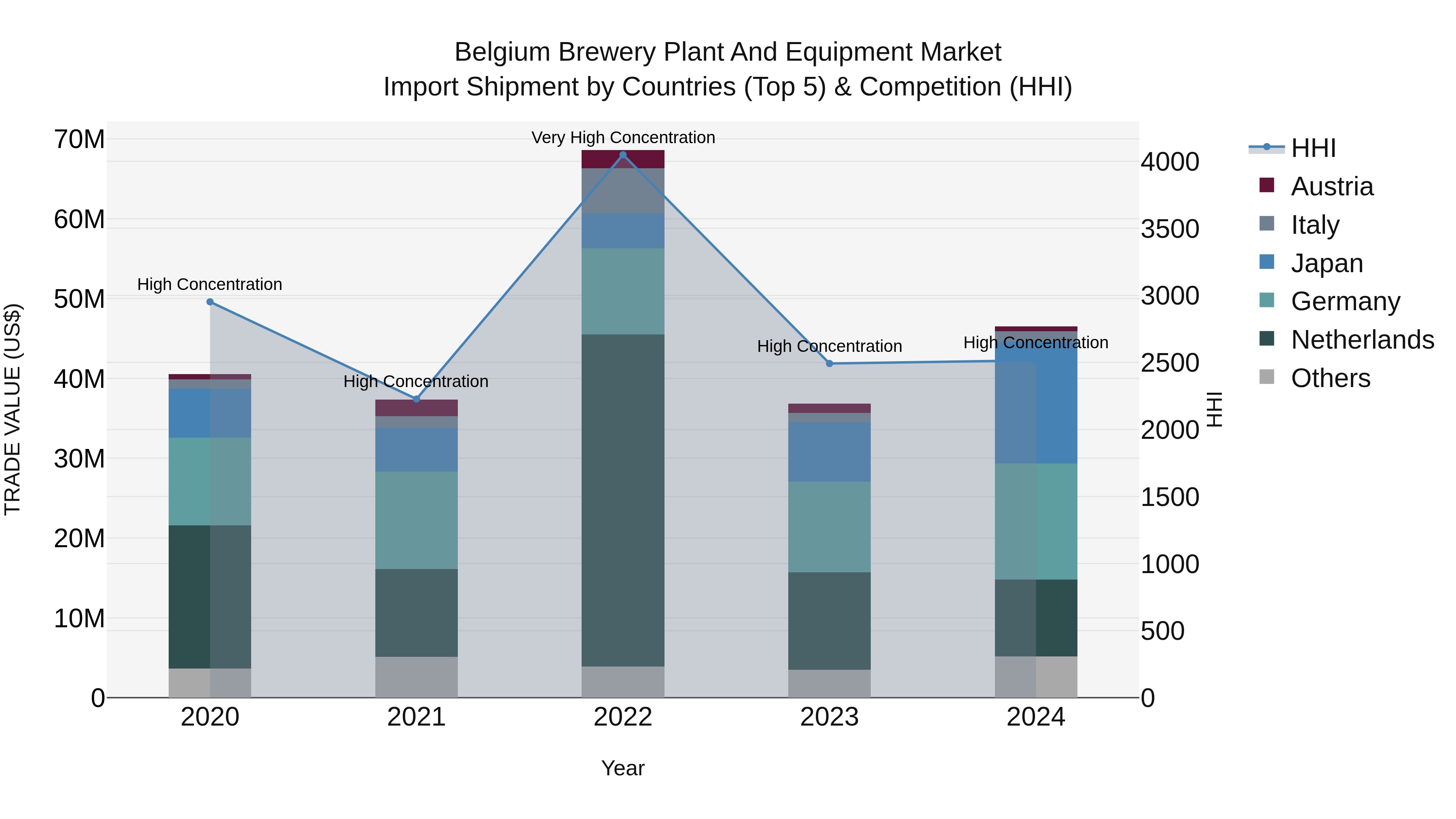 Belgium Brewery Plant and Equipment Market Top 5 Importing Countries and Market Competition (HHI) Analysis