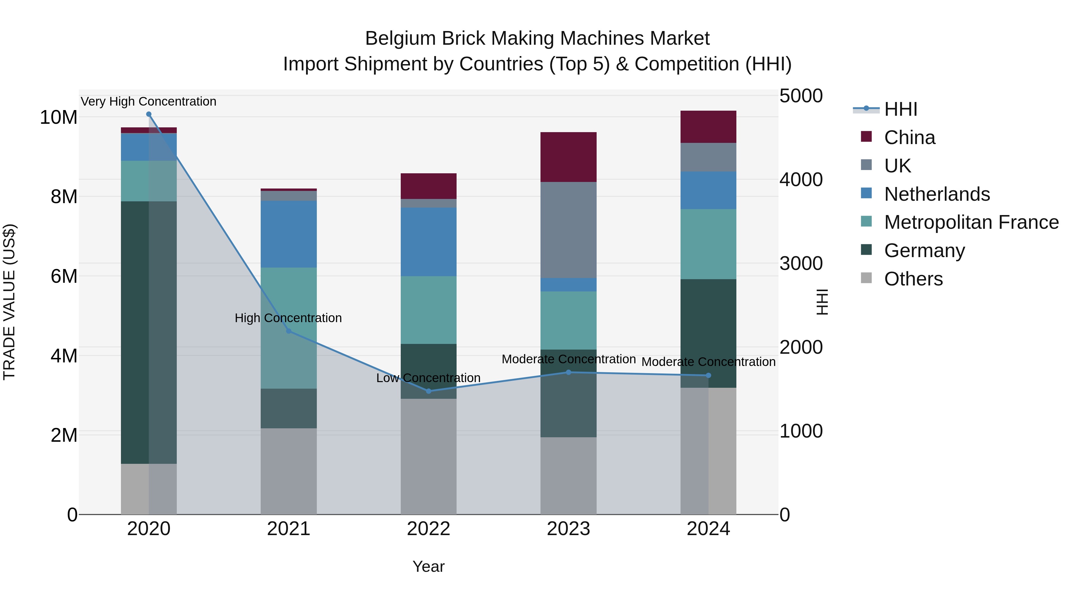 Belgium Brick Making Machines Market Top 5 Importing Countries and Market Competition (HHI) Analysis