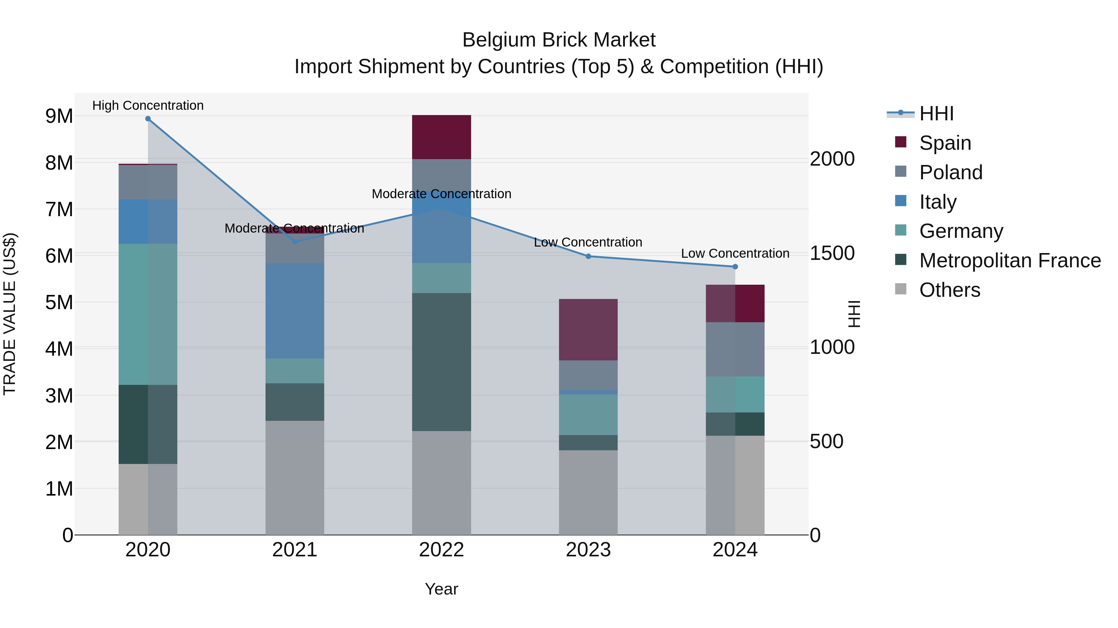 Belgium Brick Market Top 5 Importing Countries and Market Competition (HHI) Analysis