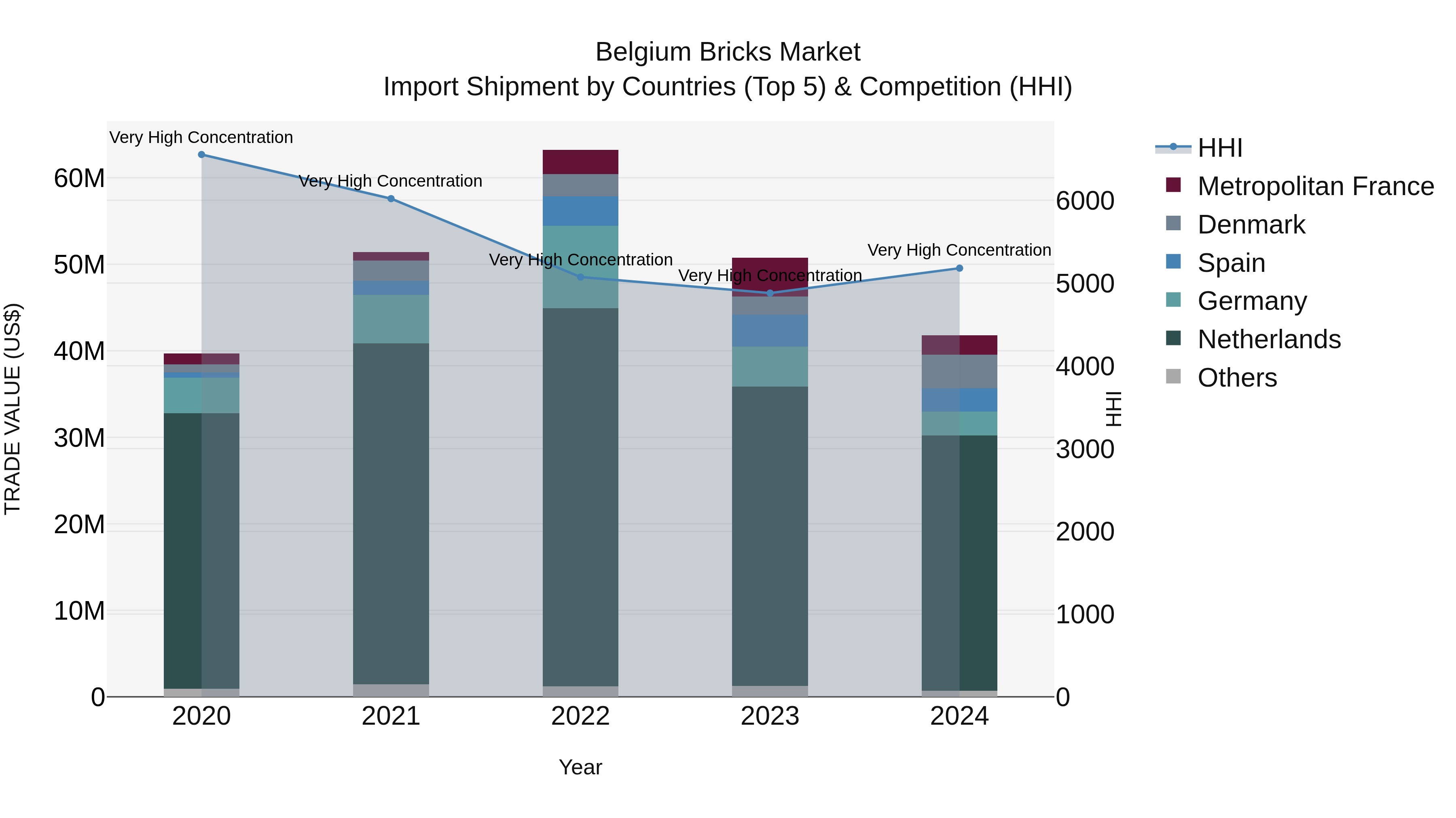 Belgium Bricks Market Top 5 Importing Countries and Market Competition (HHI) Analysis