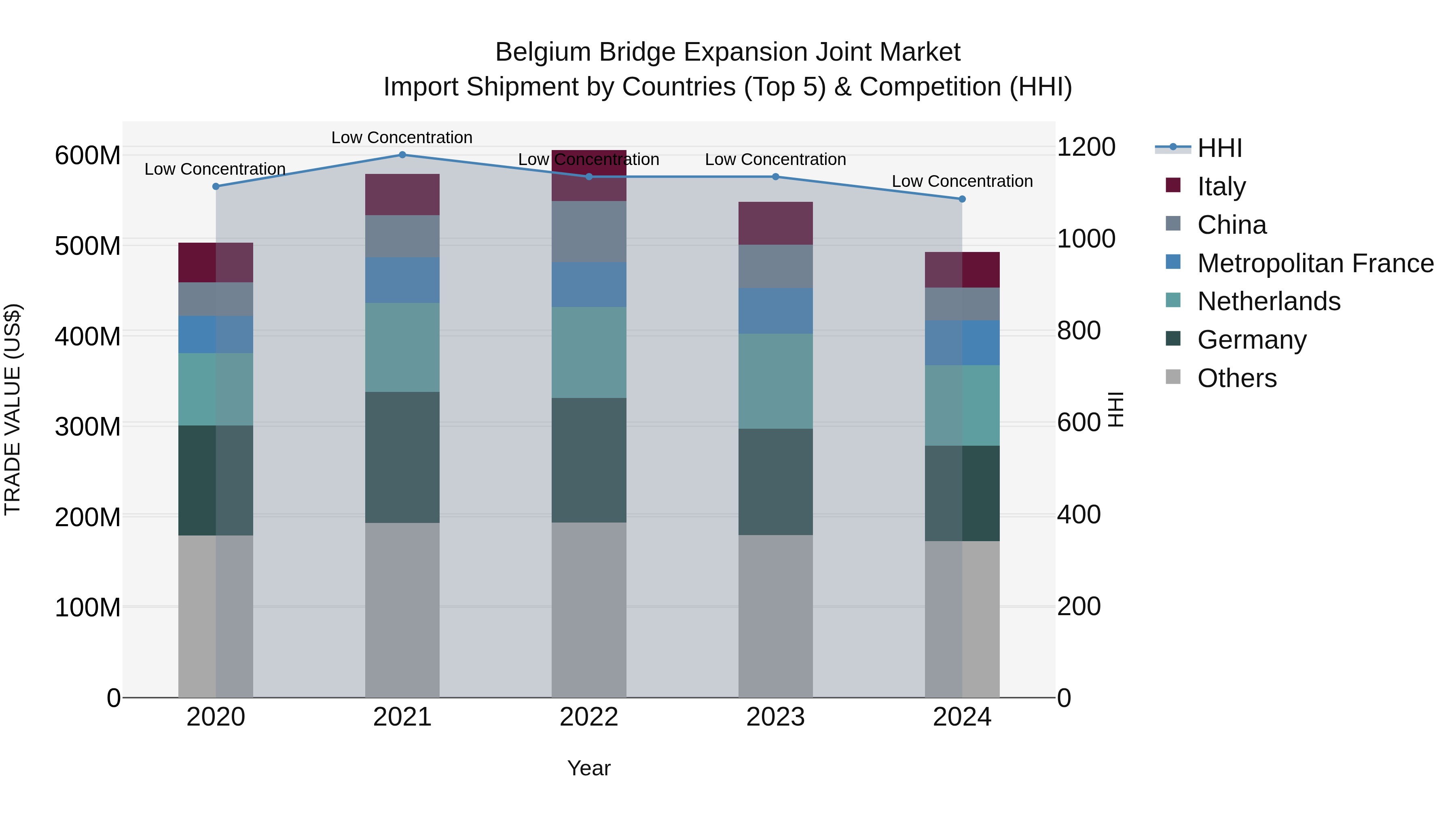 Belgium Bridge Expansion Joint Market Top 5 Importing Countries and Market Competition (HHI) Analysis