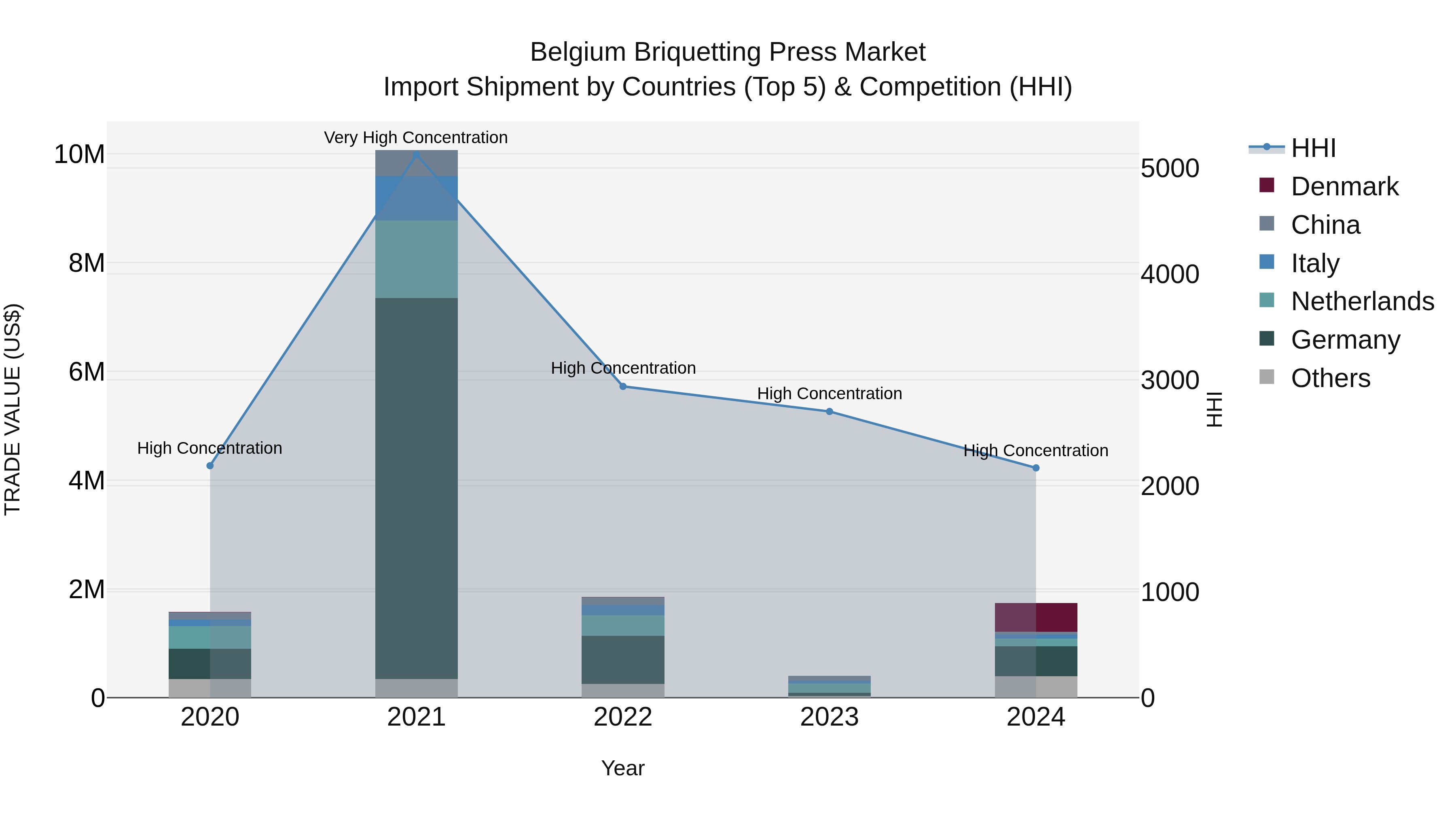 Belgium Briquetting Press Market Top 5 Importing Countries and Market Competition (HHI) Analysis