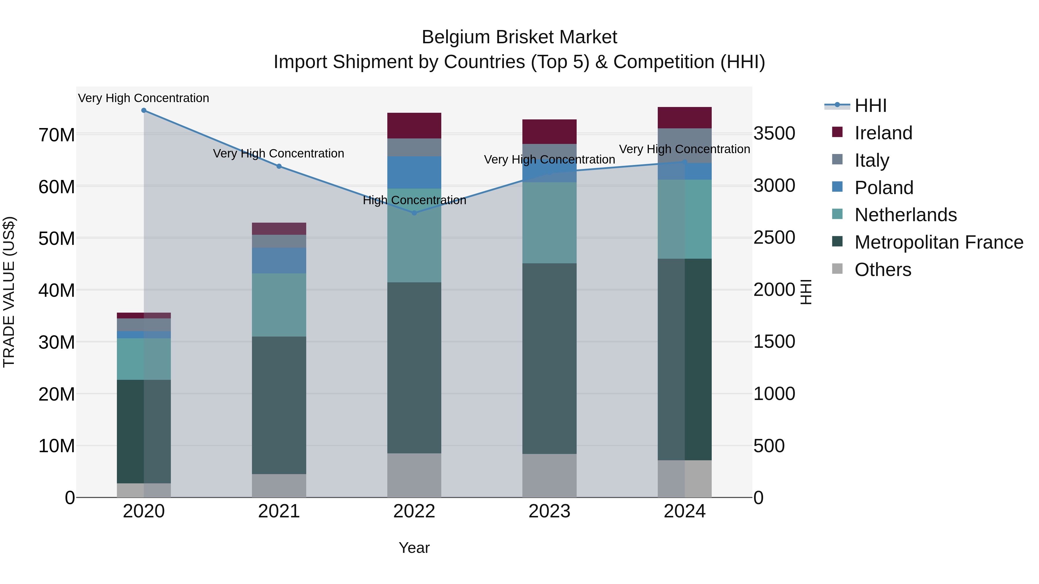 Belgium Brisket Market Top 5 Importing Countries and Market Competition (HHI) Analysis