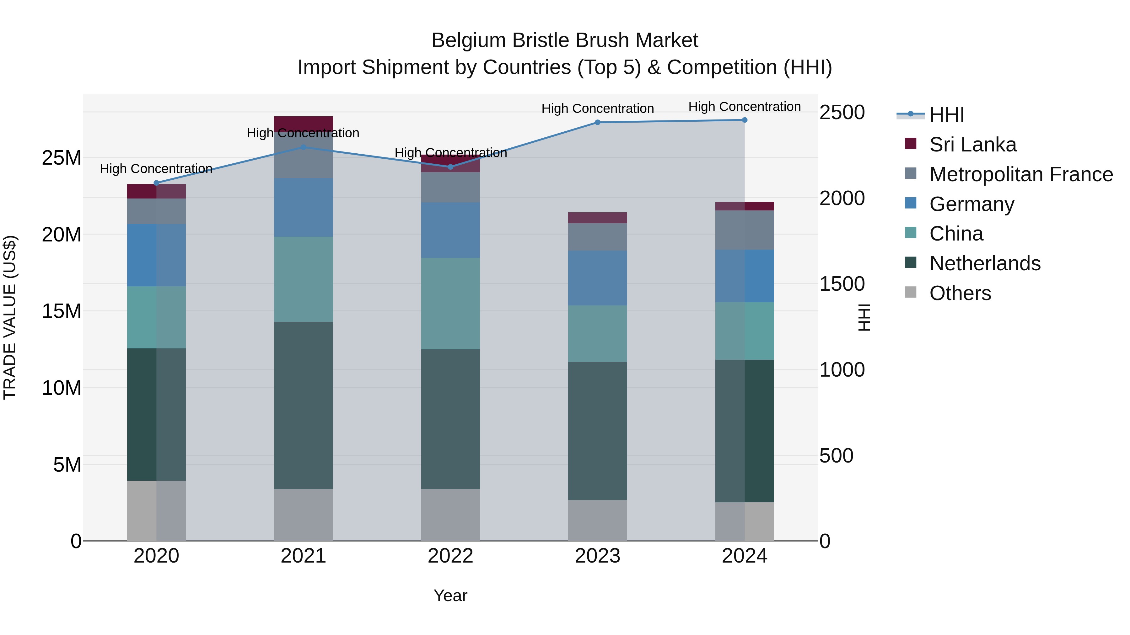Belgium Bristle Brush Market Top 5 Importing Countries and Market Competition (HHI) Analysis