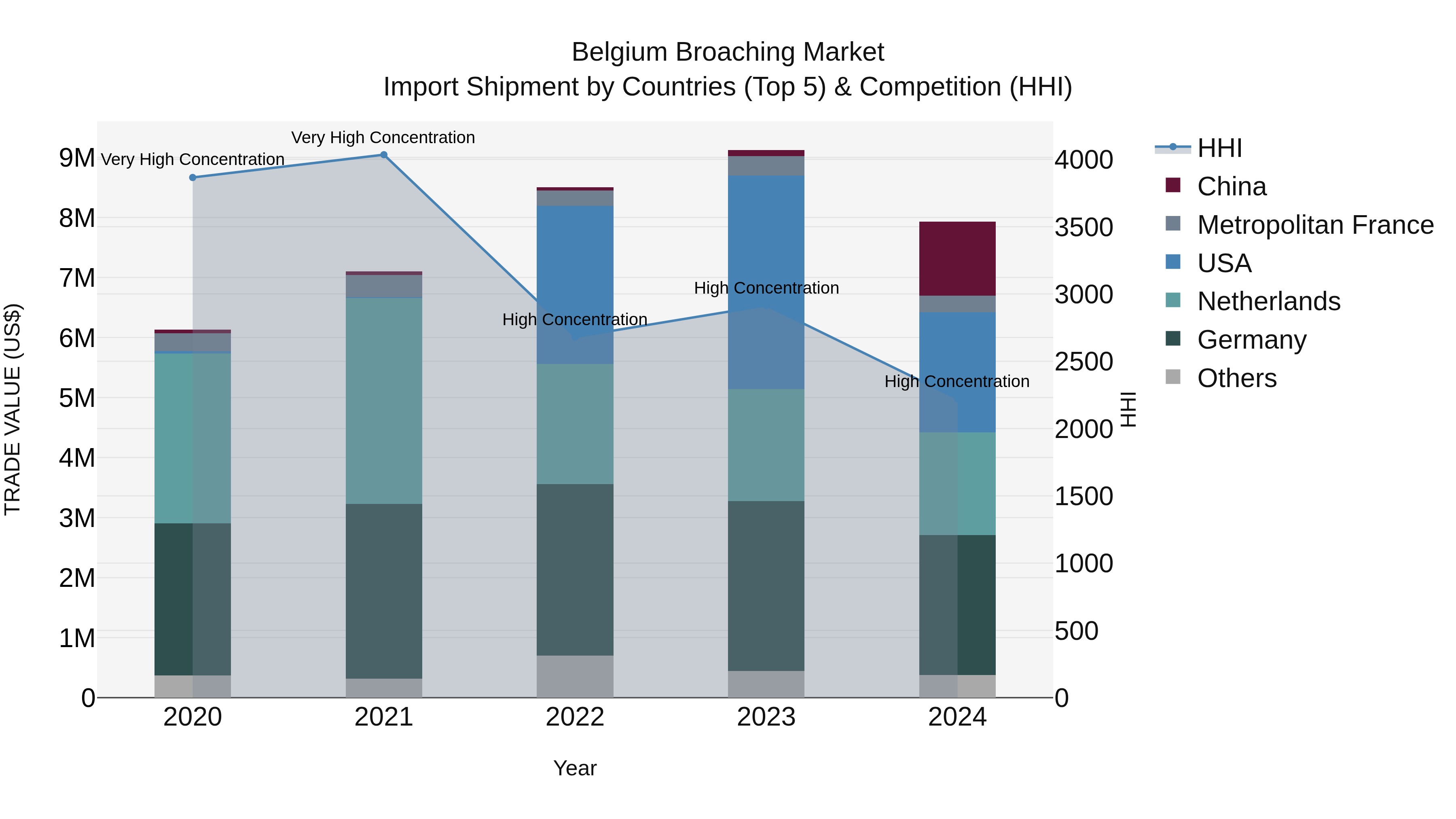 Belgium Broaching Market Top 5 Importing Countries and Market Competition (HHI) Analysis