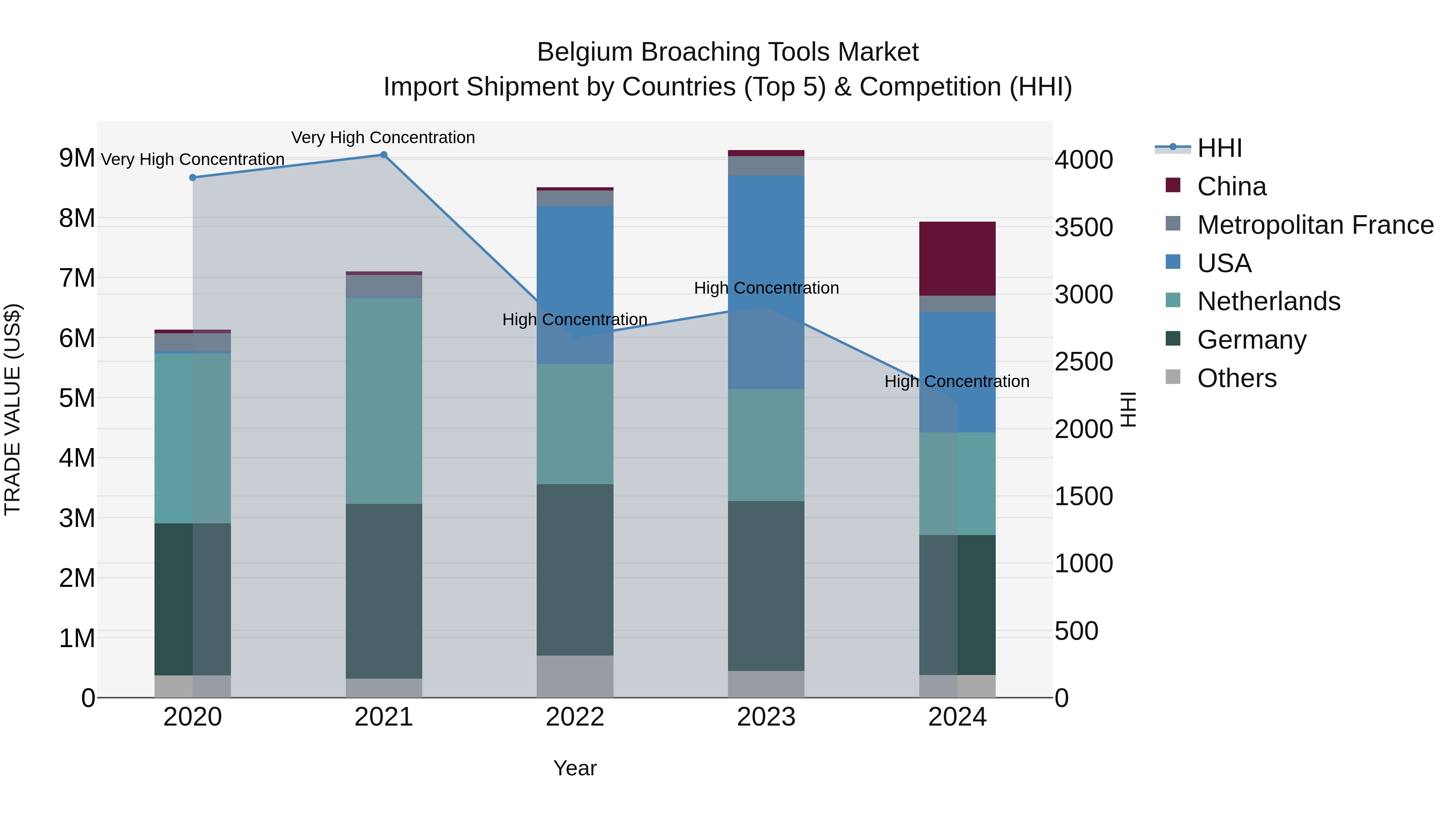 Belgium Broaching Tools Market Top 5 Importing Countries and Market Competition (HHI) Analysis