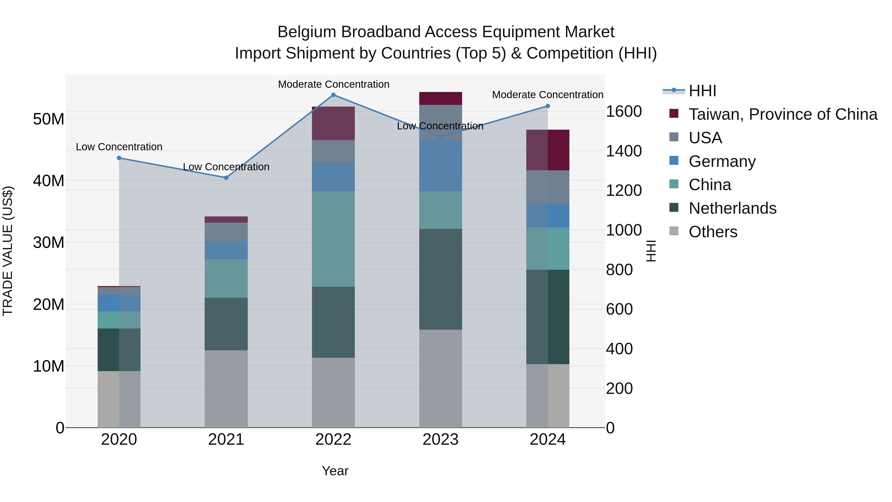 Belgium Broadband Access Equipment Market Top 5 Importing Countries and Market Competition (HHI) Analysis