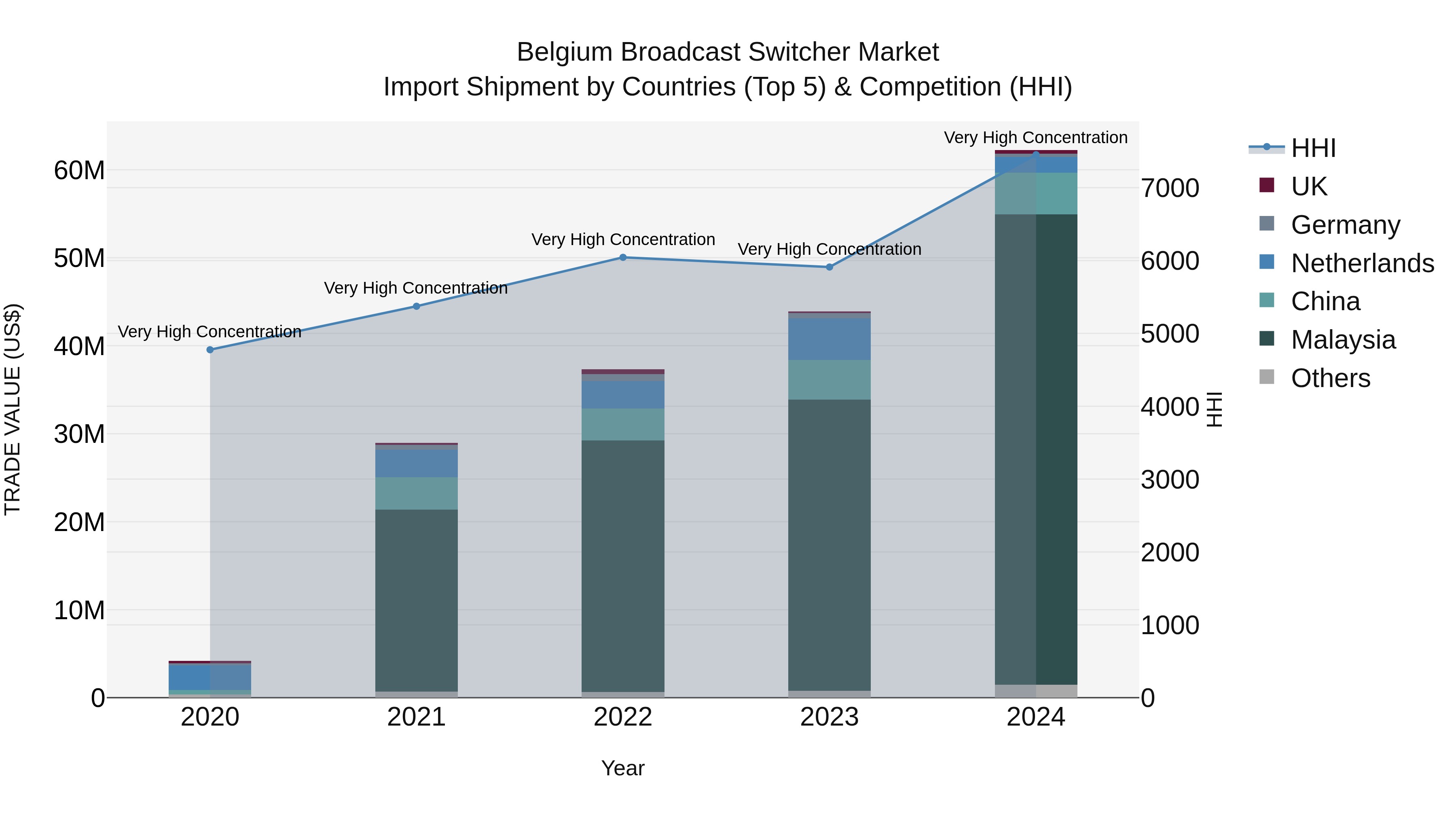 Belgium Broadcast Switcher Market Top 5 Importing Countries and Market Competition (HHI) Analysis
