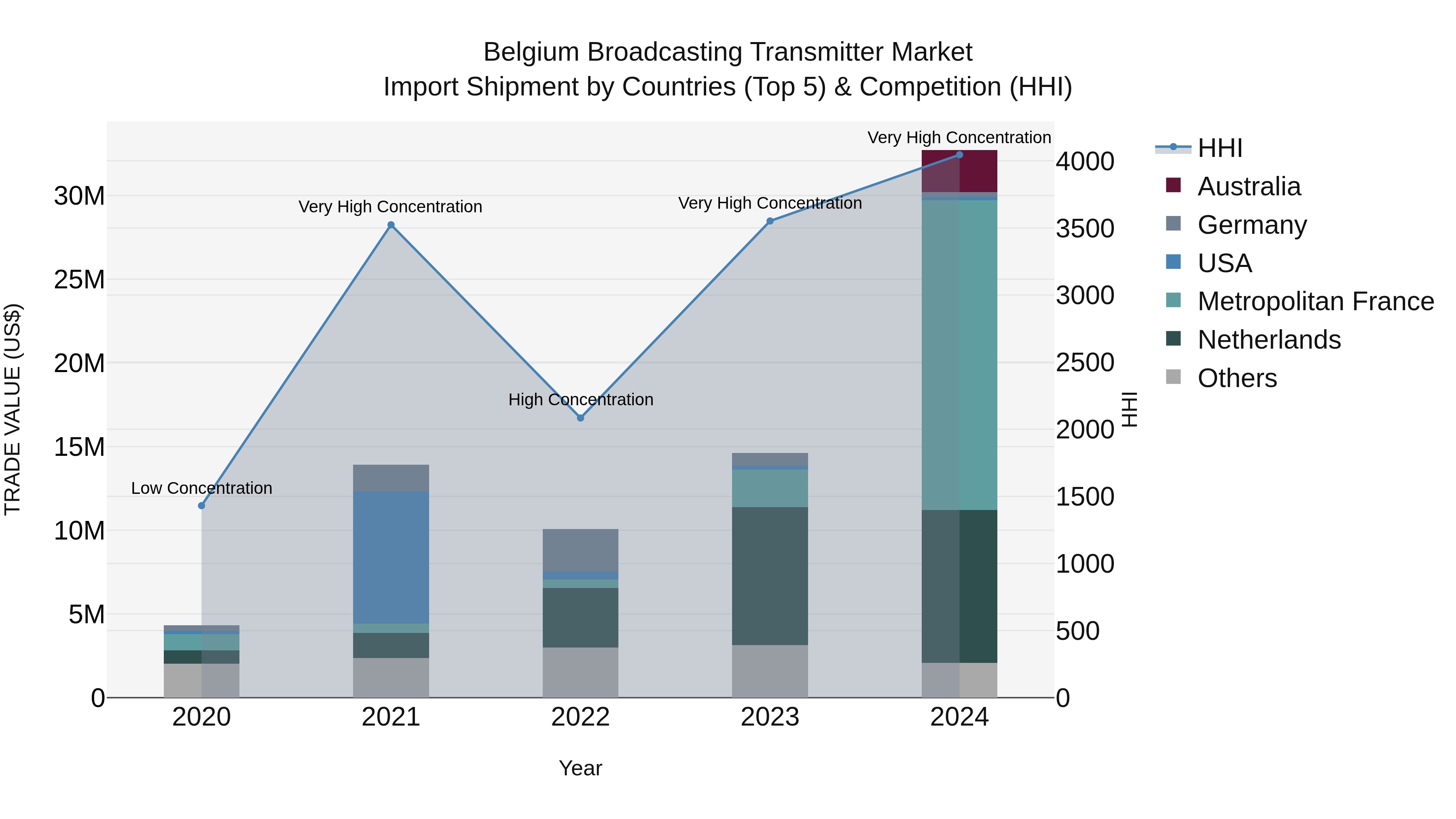 Belgium Broadcasting Transmitter Market Top 5 Importing Countries and Market Competition (HHI) Analysis