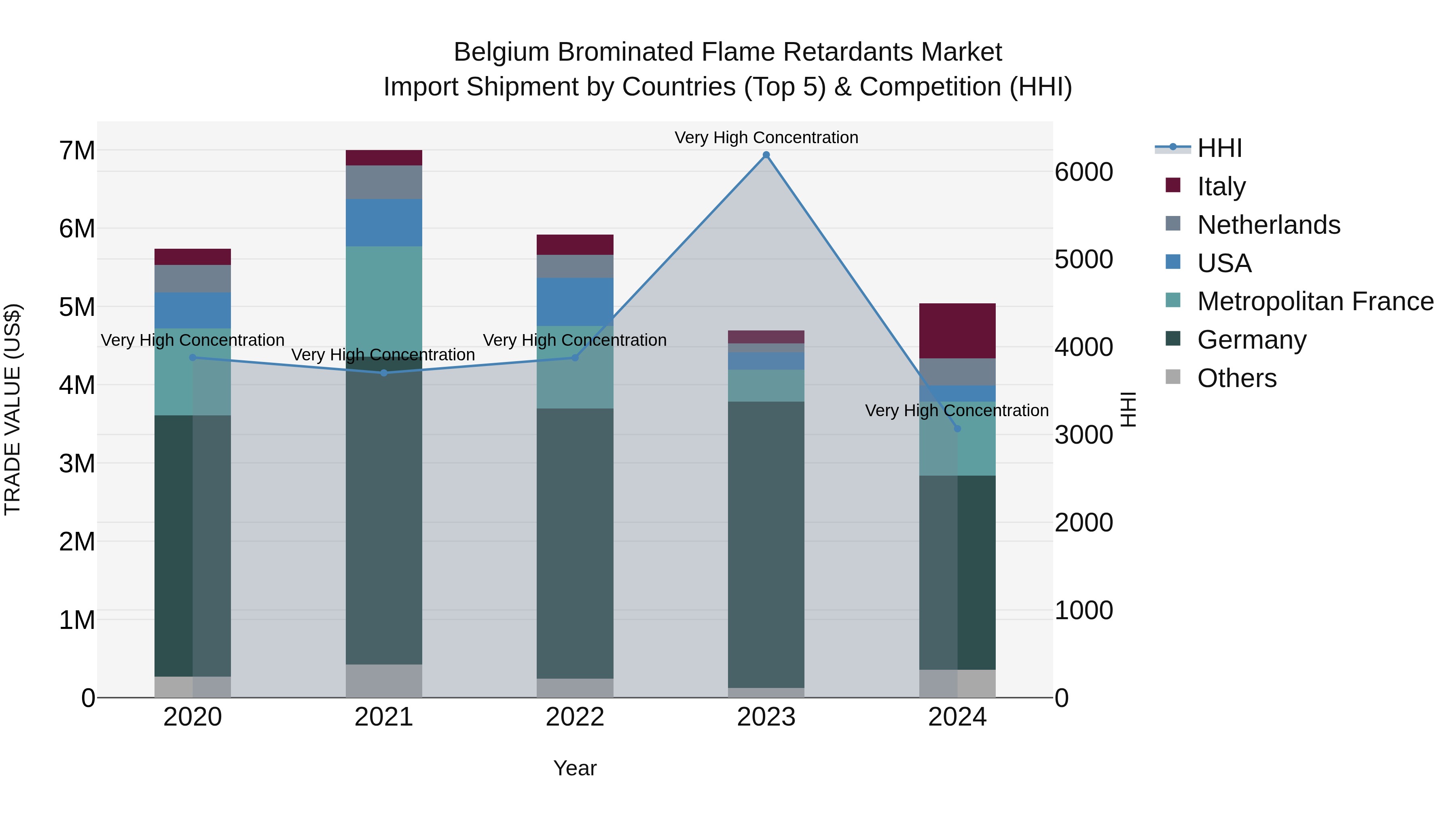Belgium Brominated Flame Retardants Market Top 5 Importing Countries and Market Competition (HHI) Analysis