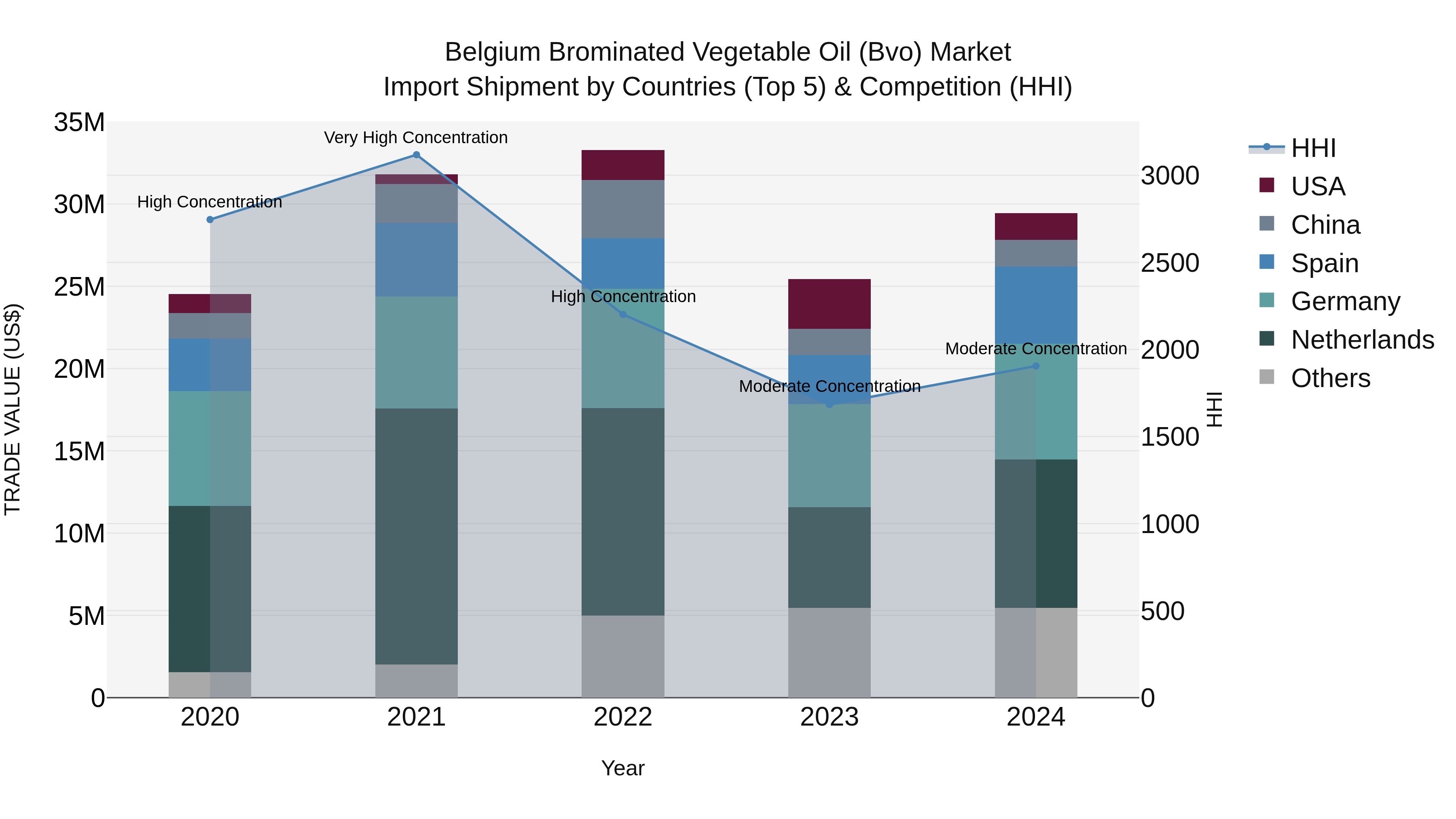 Belgium Brominated Vegetable Oil (Bvo) Market Top 5 Importing Countries and Market Competition (HHI) Analysis