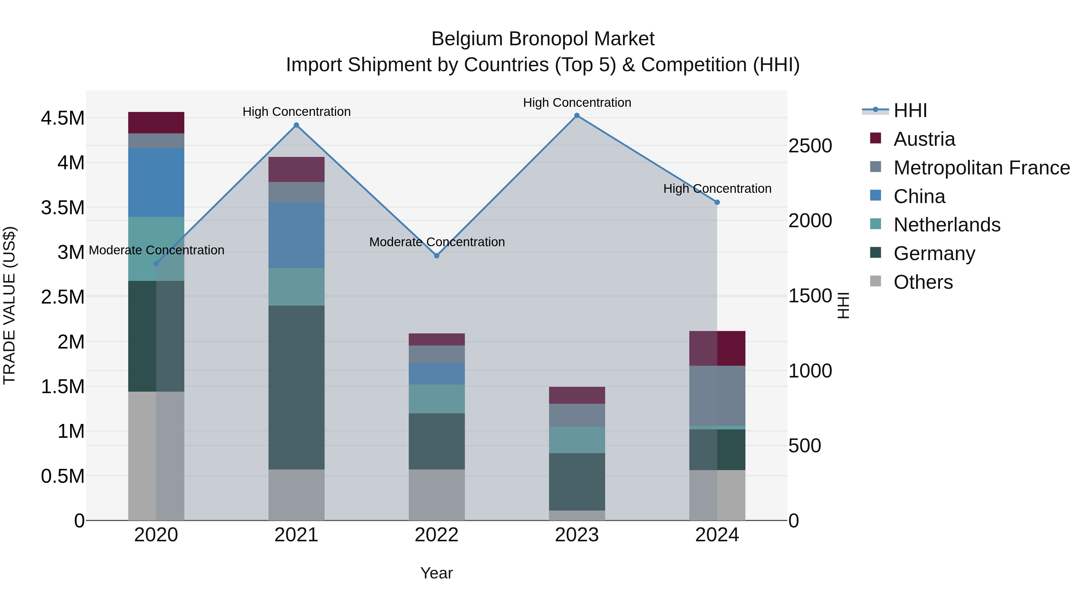 Belgium Bronopol Market Top 5 Importing Countries and Market Competition (HHI) Analysis