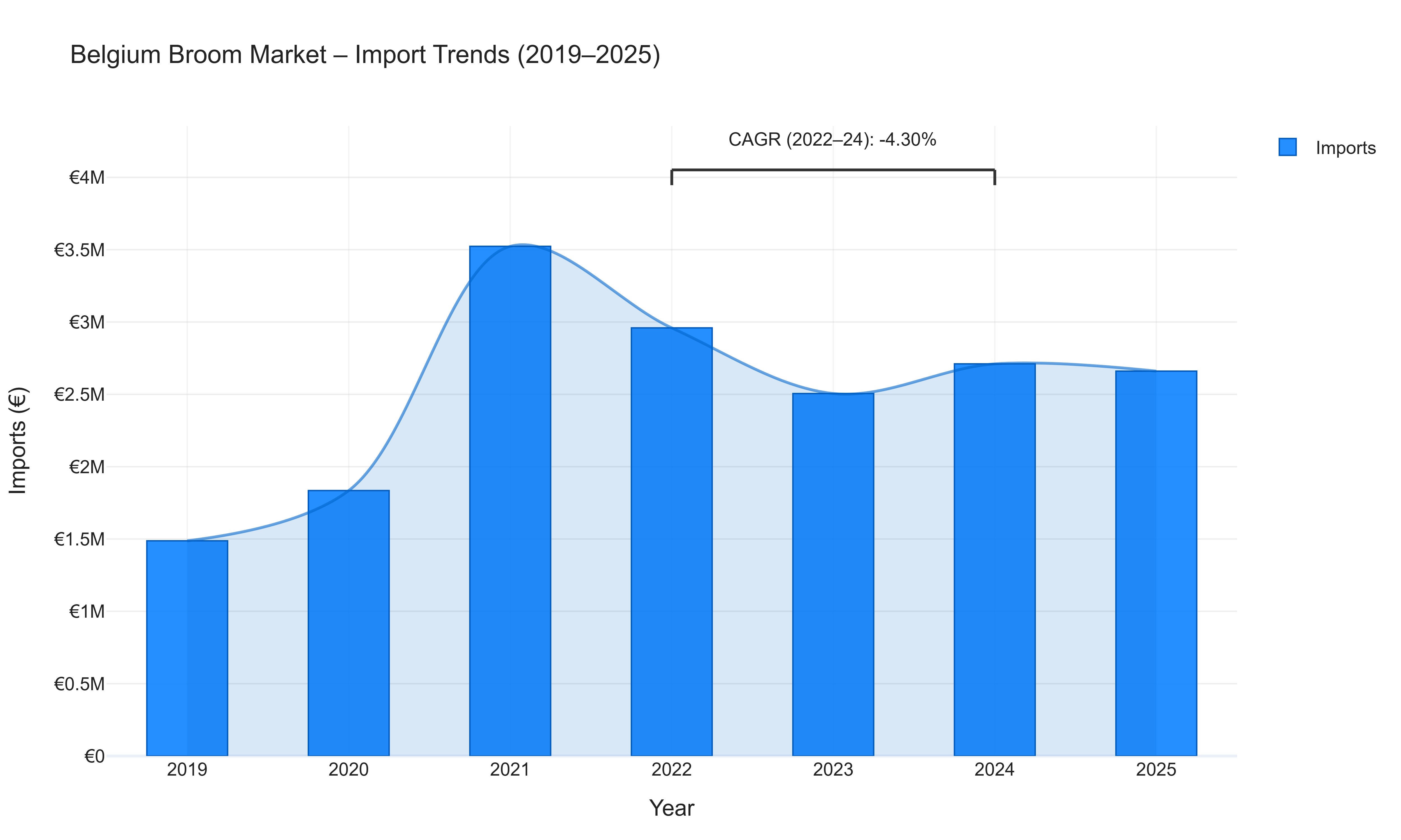 Belgium Broom Market - Import Trends (2019-2025)