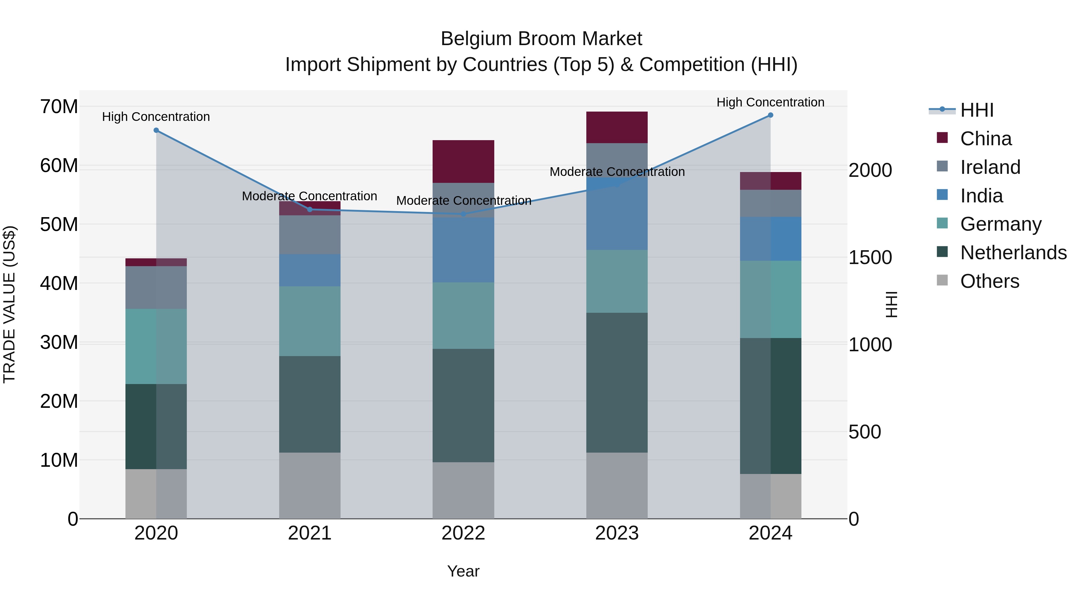Belgium Broom Market Top 5 Importing Countries and Market Competition (HHI) Analysis