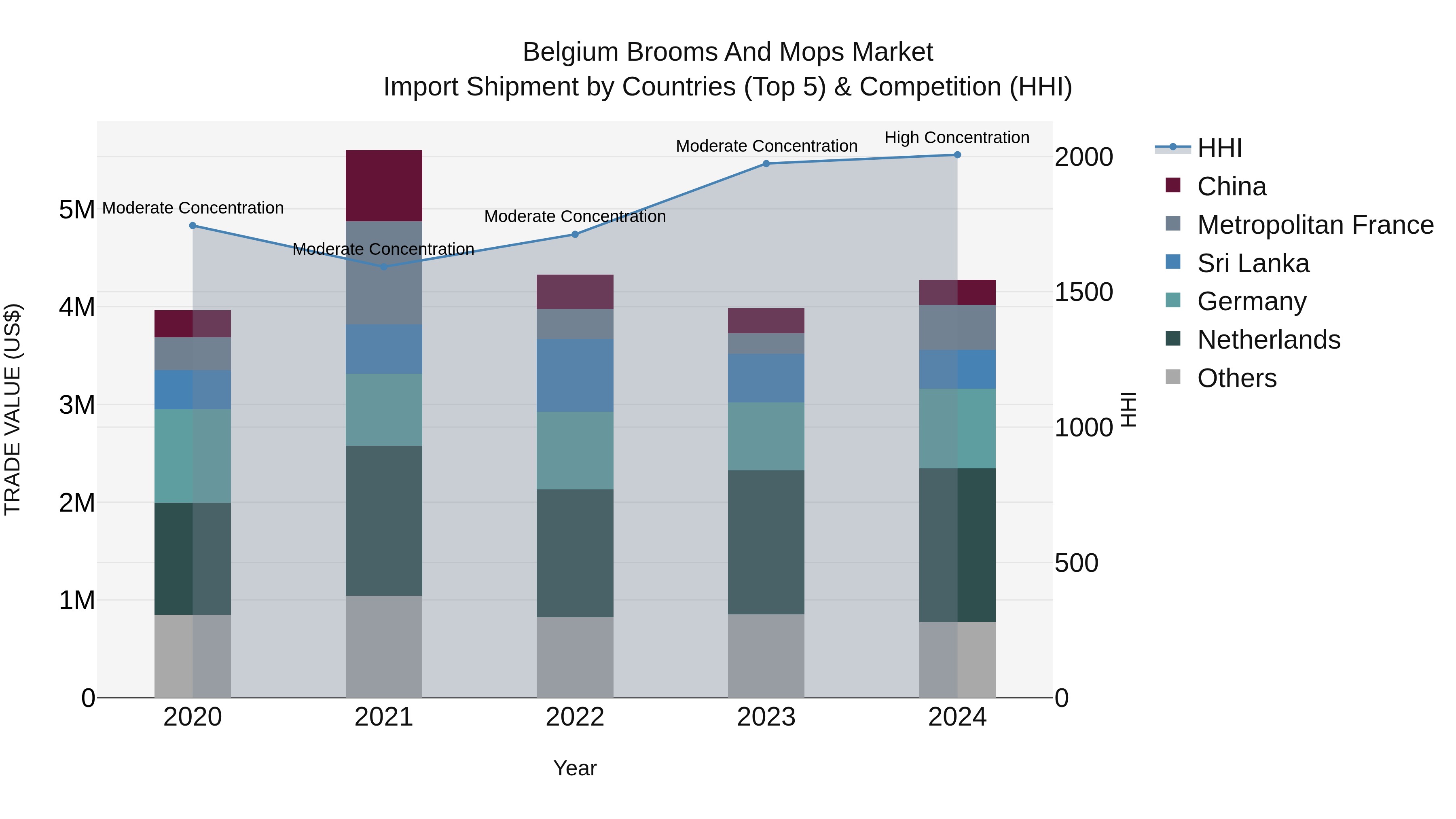 Belgium Brooms and Mops Market Top 5 Importing Countries and Market Competition (HHI) Analysis