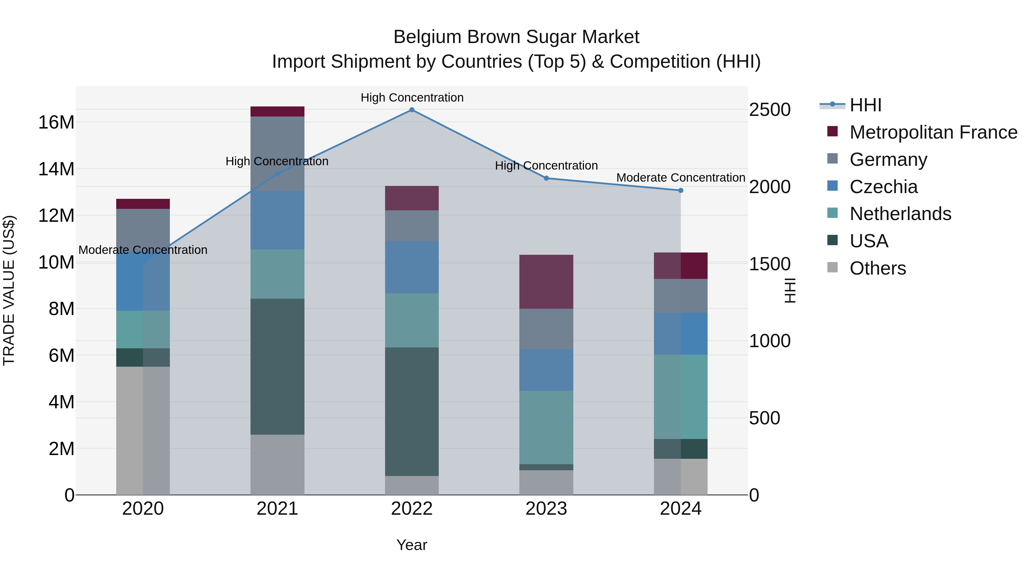 Belgium Brown Sugar Market Top 5 Importing Countries and Market Competition (HHI) Analysis