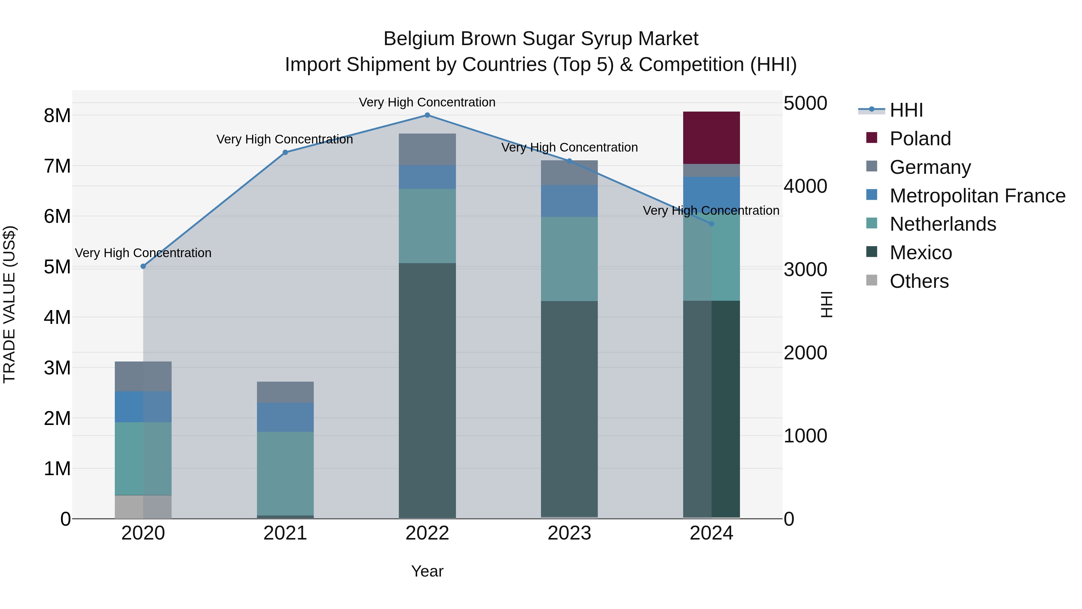 Belgium Brown Sugar Syrup Market Top 5 Importing Countries and Market Competition (HHI) Analysis