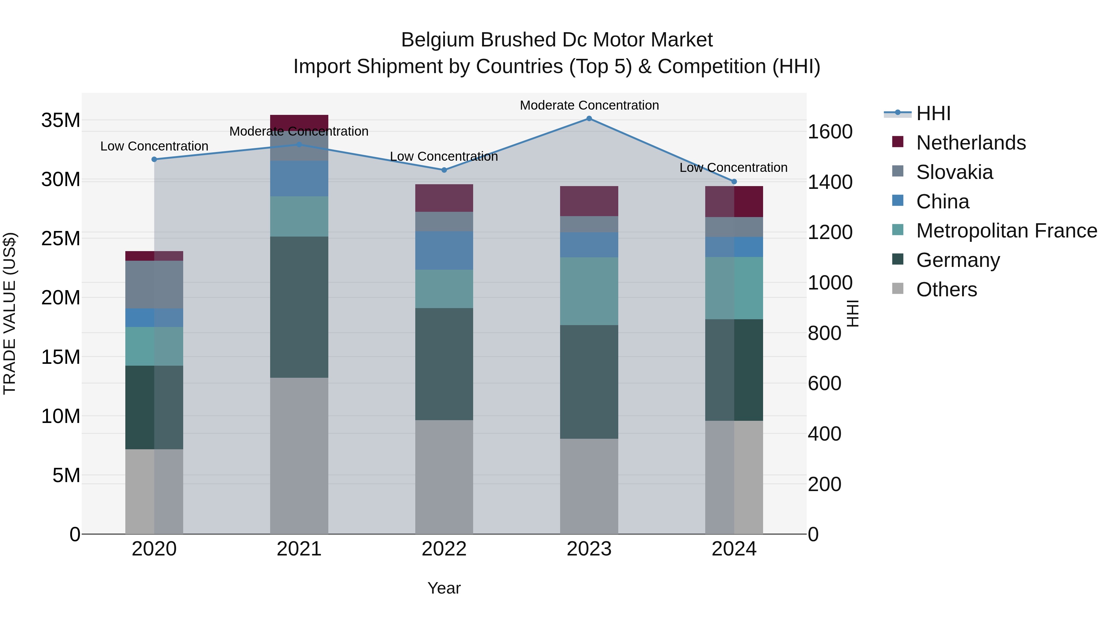 Belgium Brushed Dc Motor Market Top 5 Importing Countries and Market Competition (HHI) Analysis