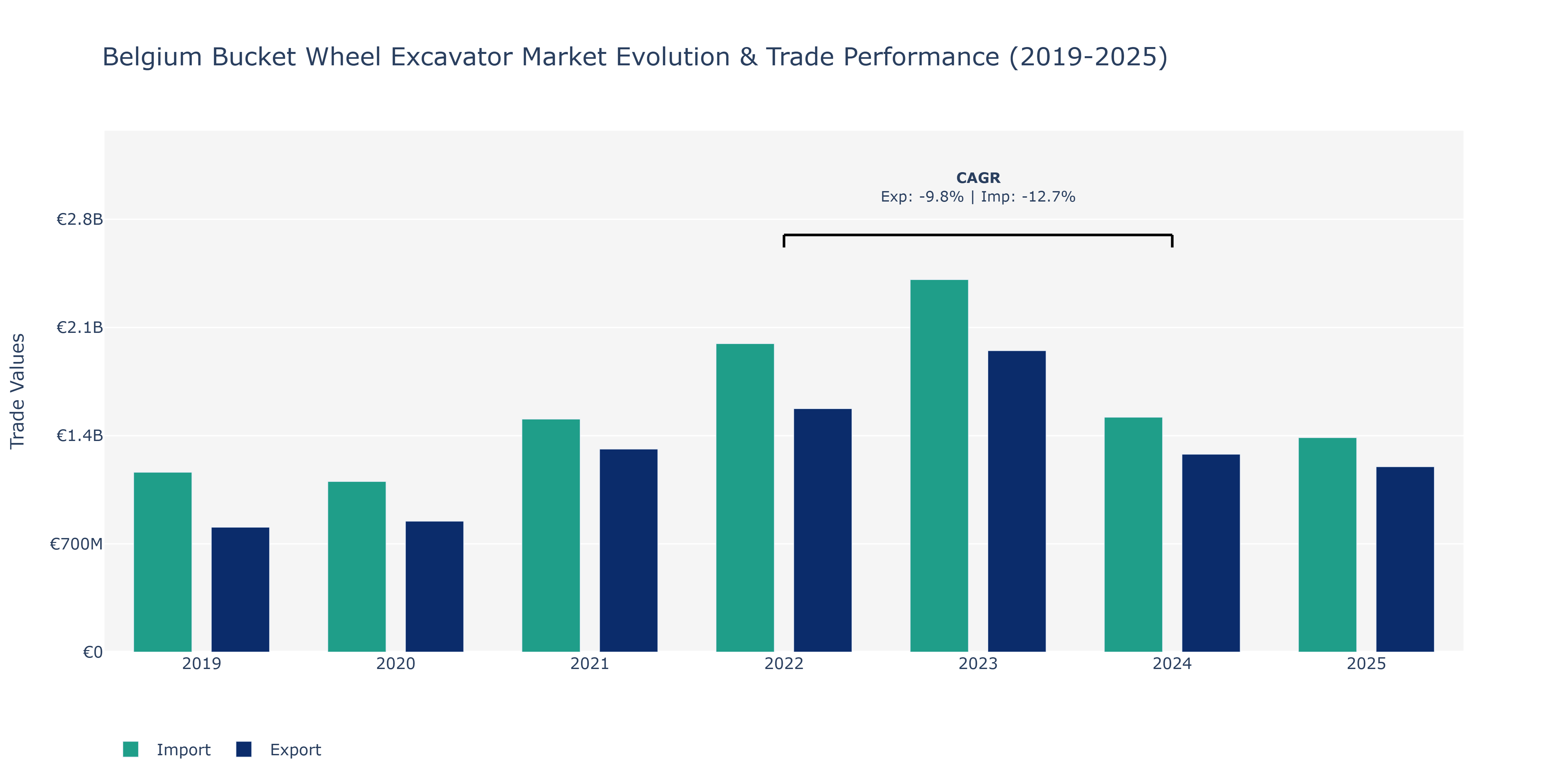 Belgium Bucket Wheel Excavator Market: Production & Trade Performance (2019-2025)