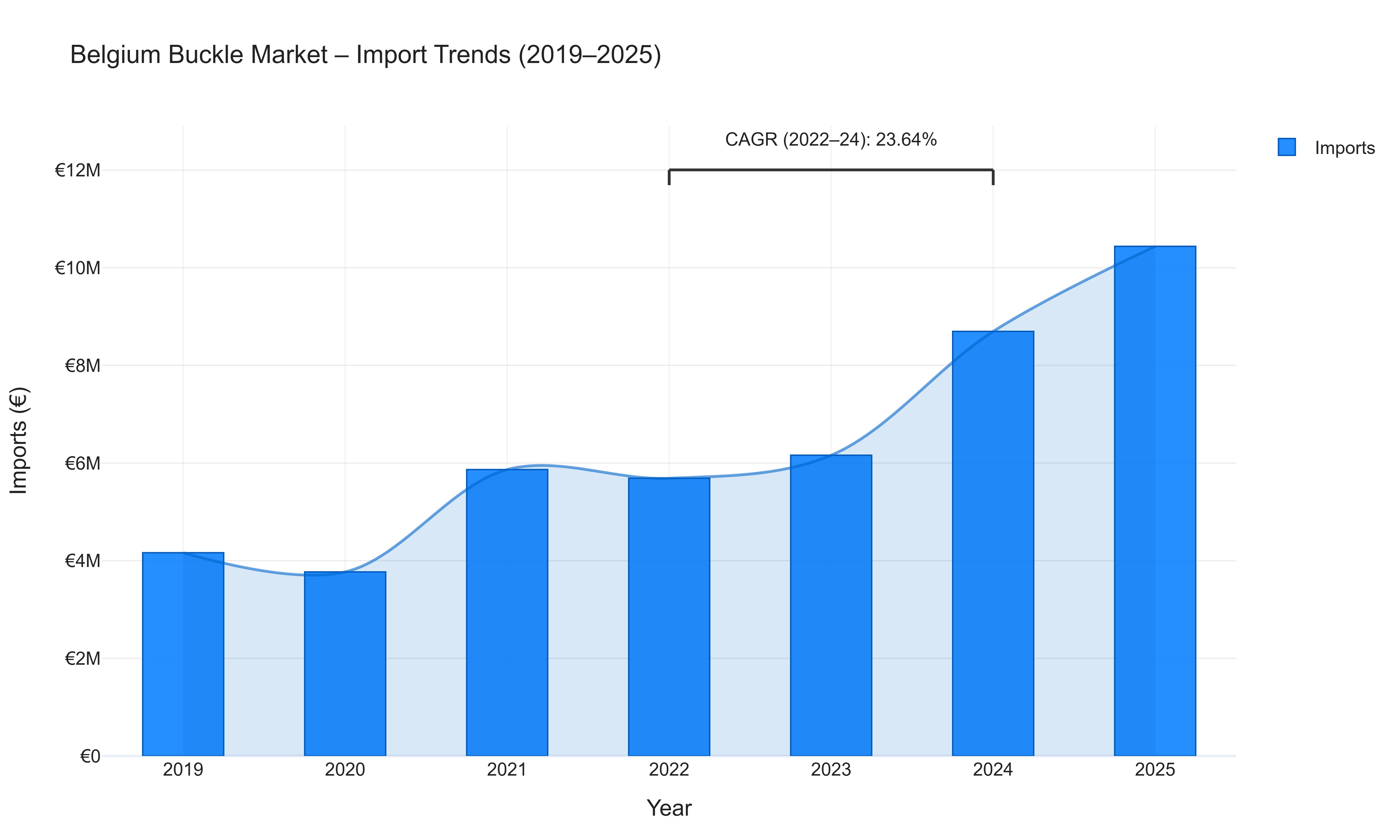 Belgium Buckle Market - Import Trends (2019-2025)