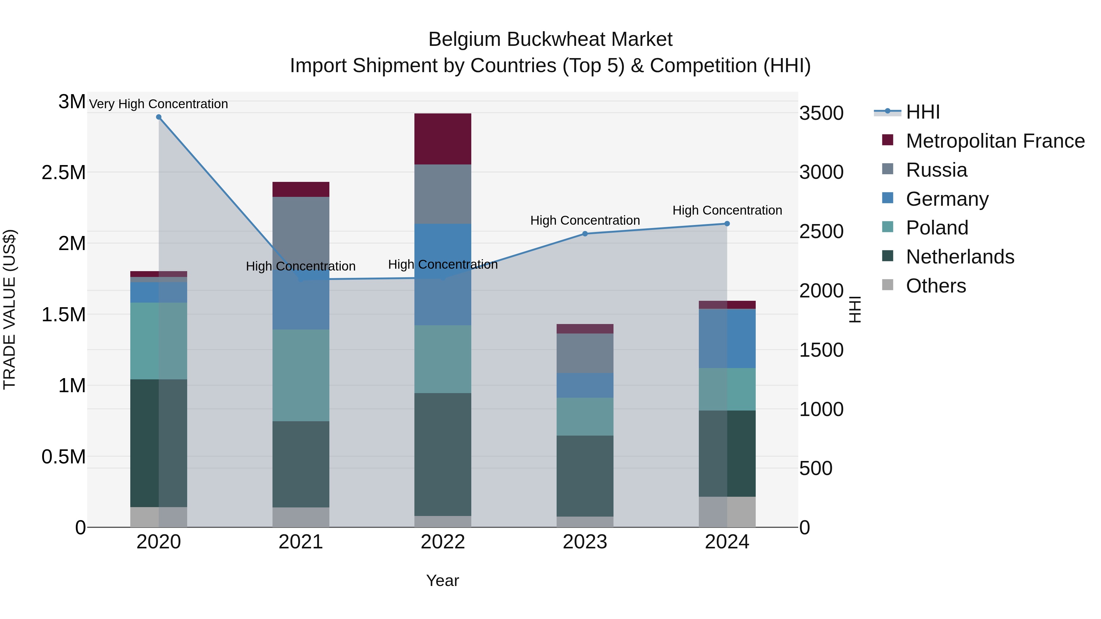 Belgium Buckwheat Market Top 5 Importing Countries and Market Competition (HHI) Analysis