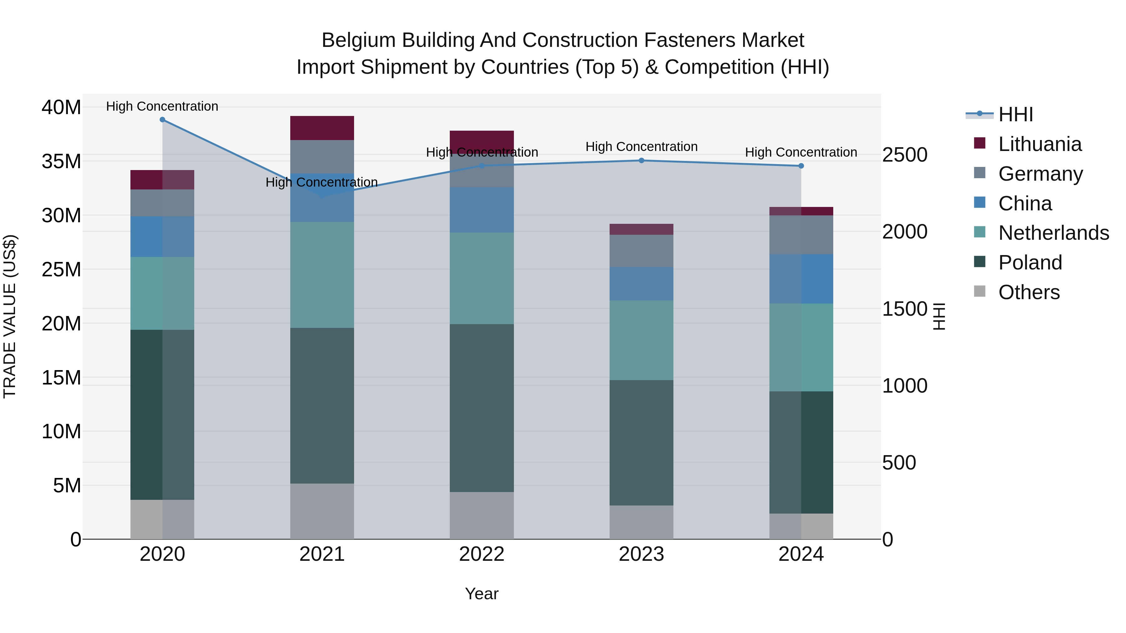 Belgium Building and Construction Fasteners Market Top 5 Importing Countries and Market Competition (HHI) Analysis