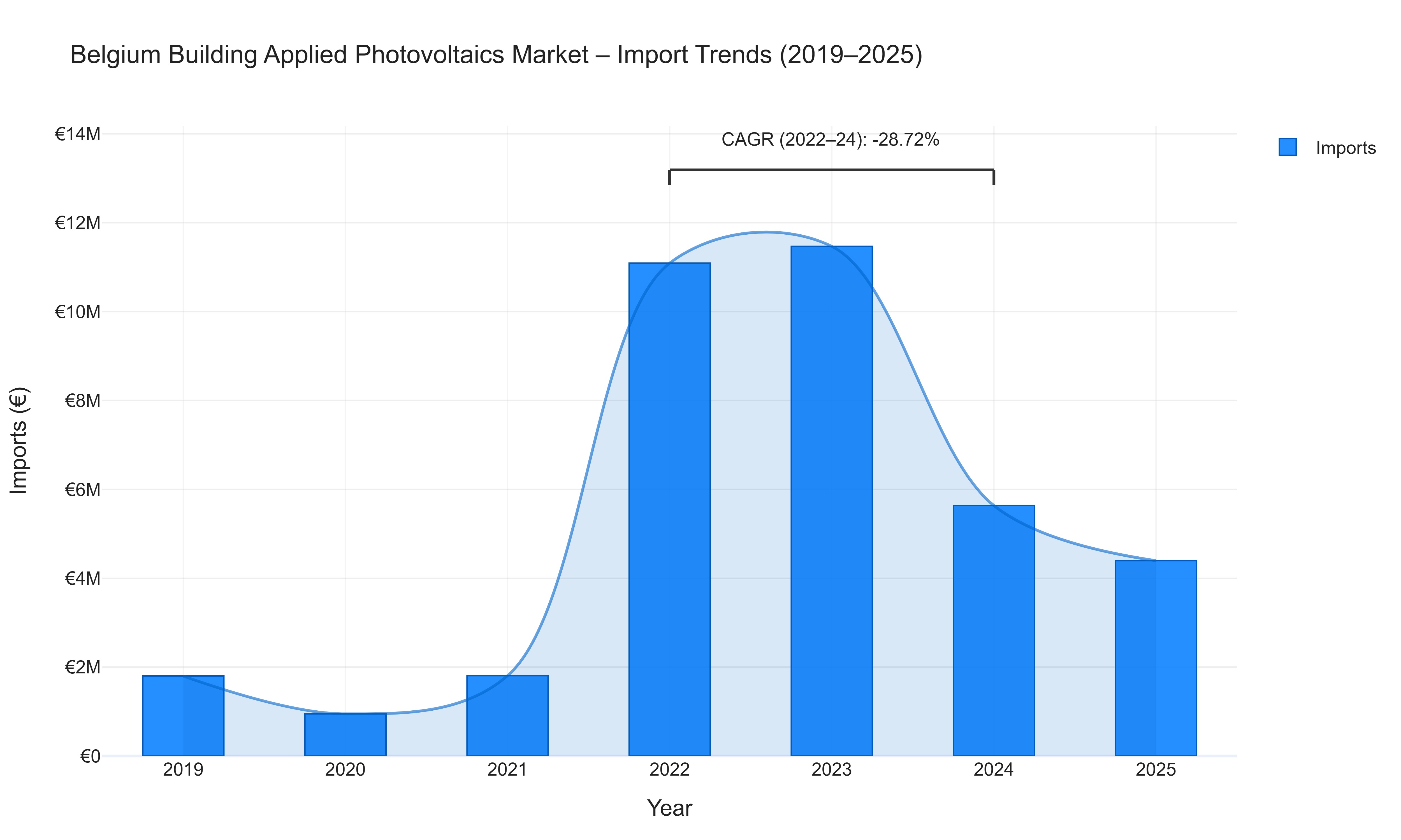Belgium Building Applied Photovoltaics Market - Import Trends (2019-2025)