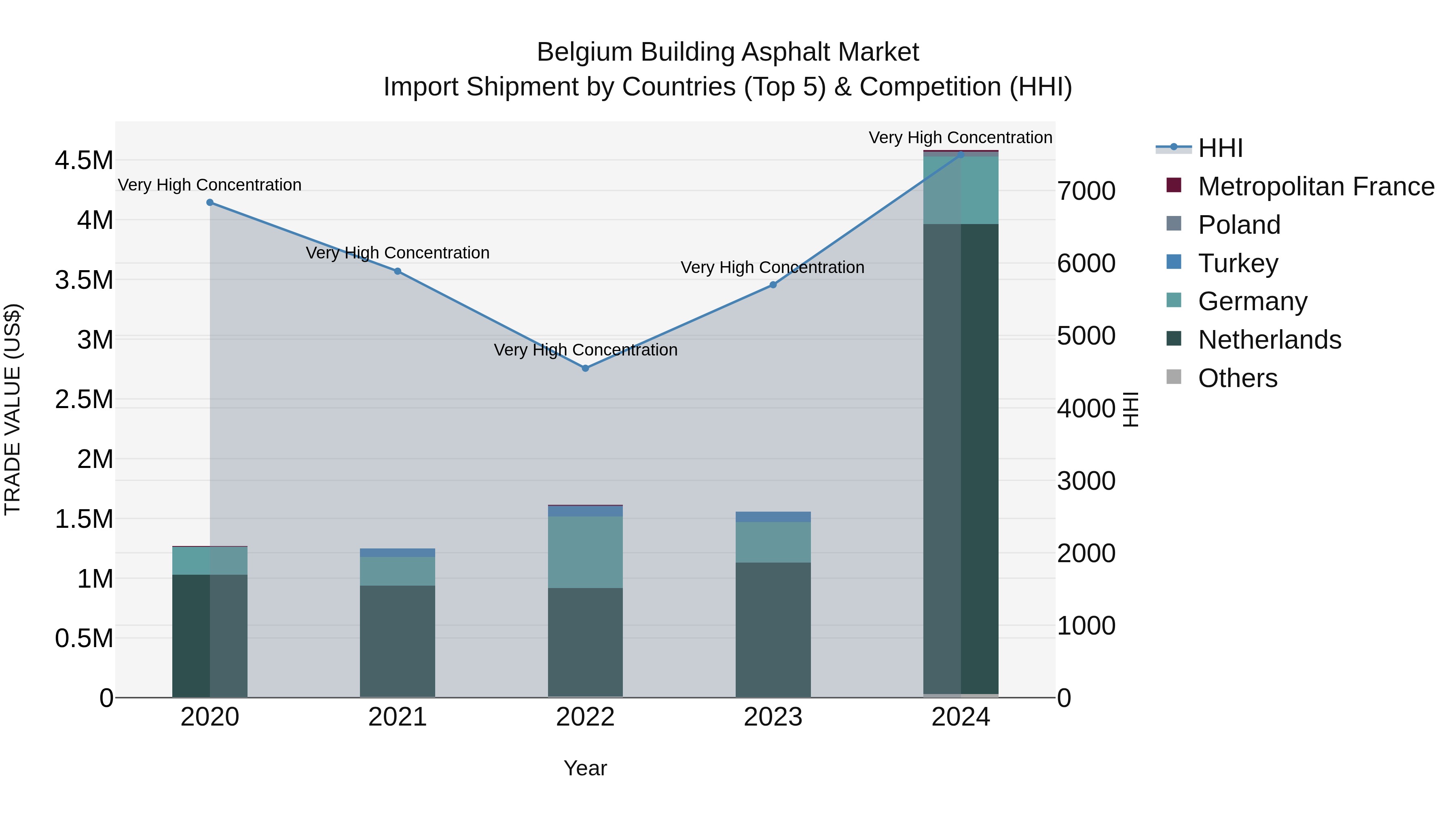 Belgium Building Asphalt Market Top 5 Importing Countries and Market Competition (HHI) Analysis